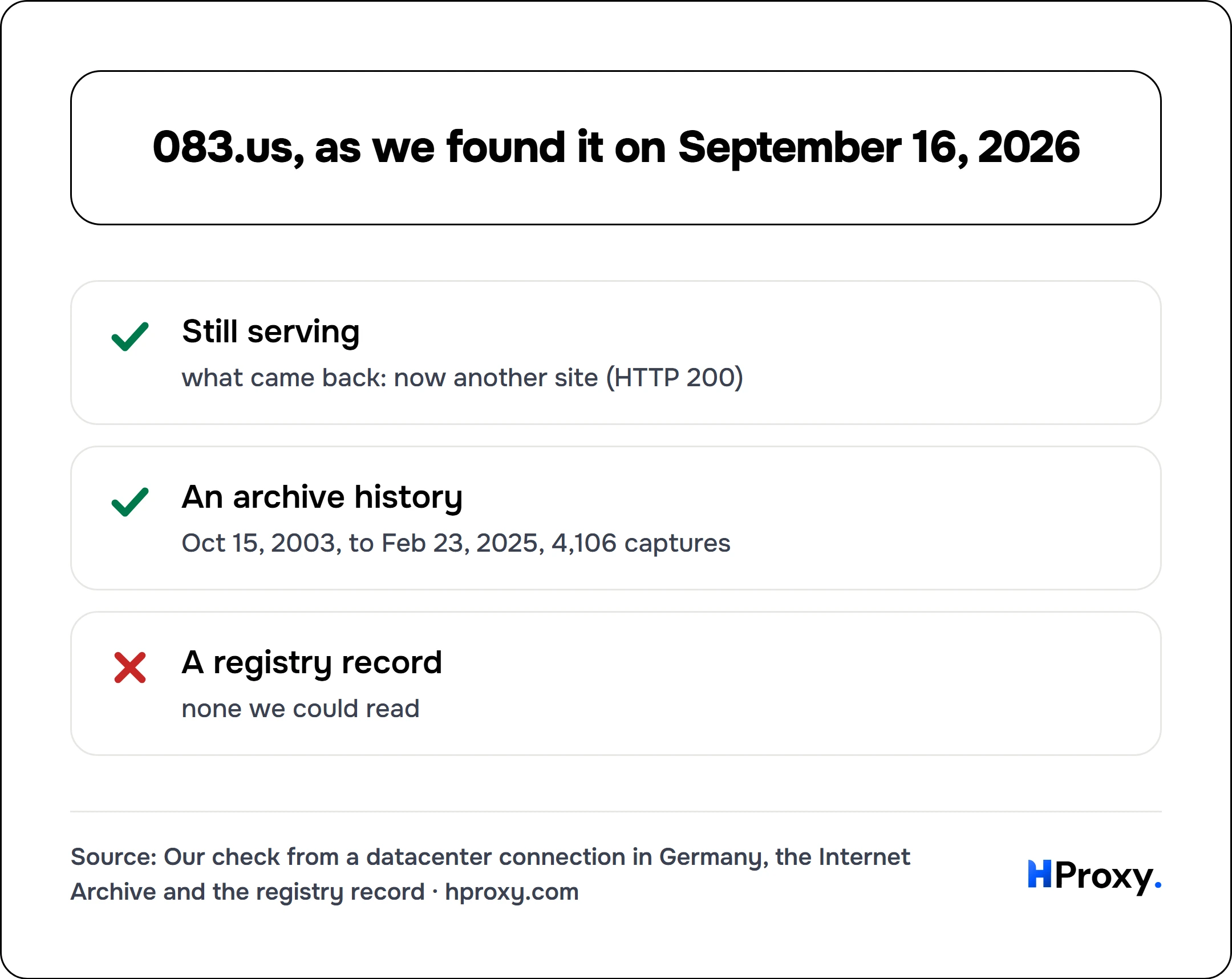 083.us, as we found it on September 16, 2026. checklist: Still serving 1, An archive history 1, A registry record 0.
