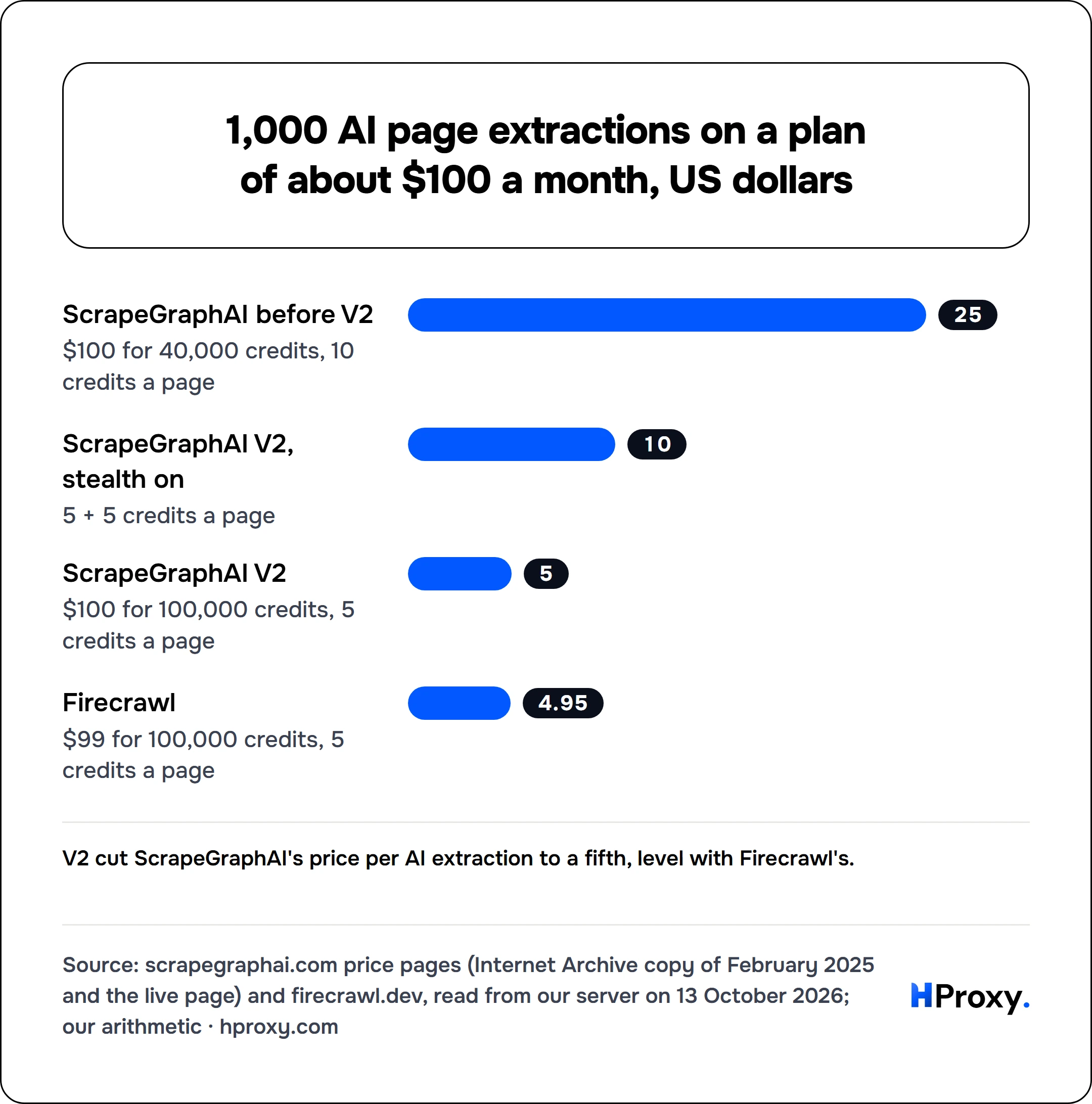 1,000 AI page extractions on a plan of about $100 a month, US dollars. bar: ScrapeGraphAI before V2 25, ScrapeGraphAI V2, stealth on 10, ScrapeGraphAI V2 5, Firecrawl 4.95.