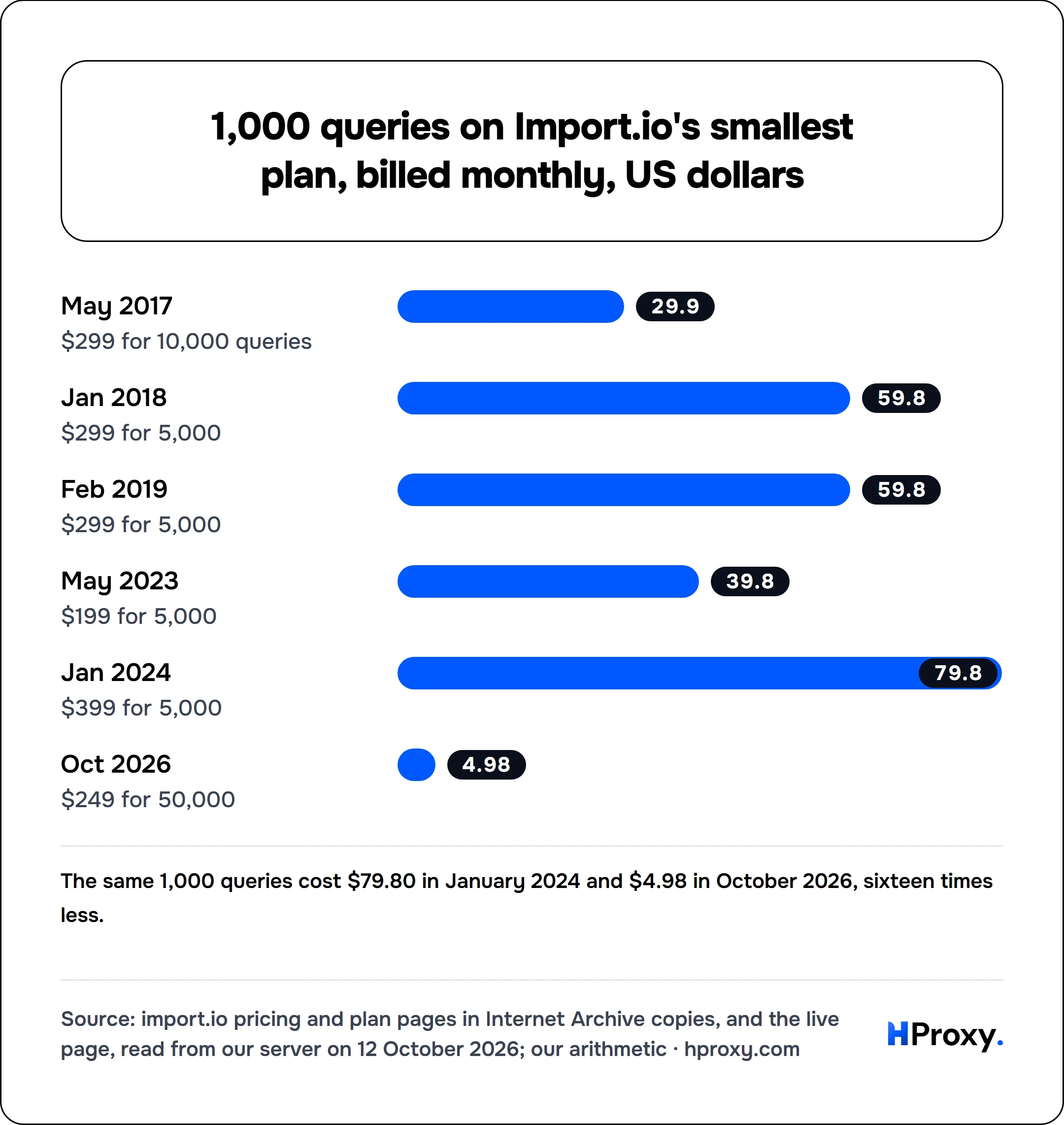 1,000 queries on Import.io's smallest plan, billed monthly, US dollars. bar: May 2017 29.9, Jan 2018 59.8, Feb 2019 59.8, May 2023 39.8, Jan 2024 79.8, Oct 2026 4.98.