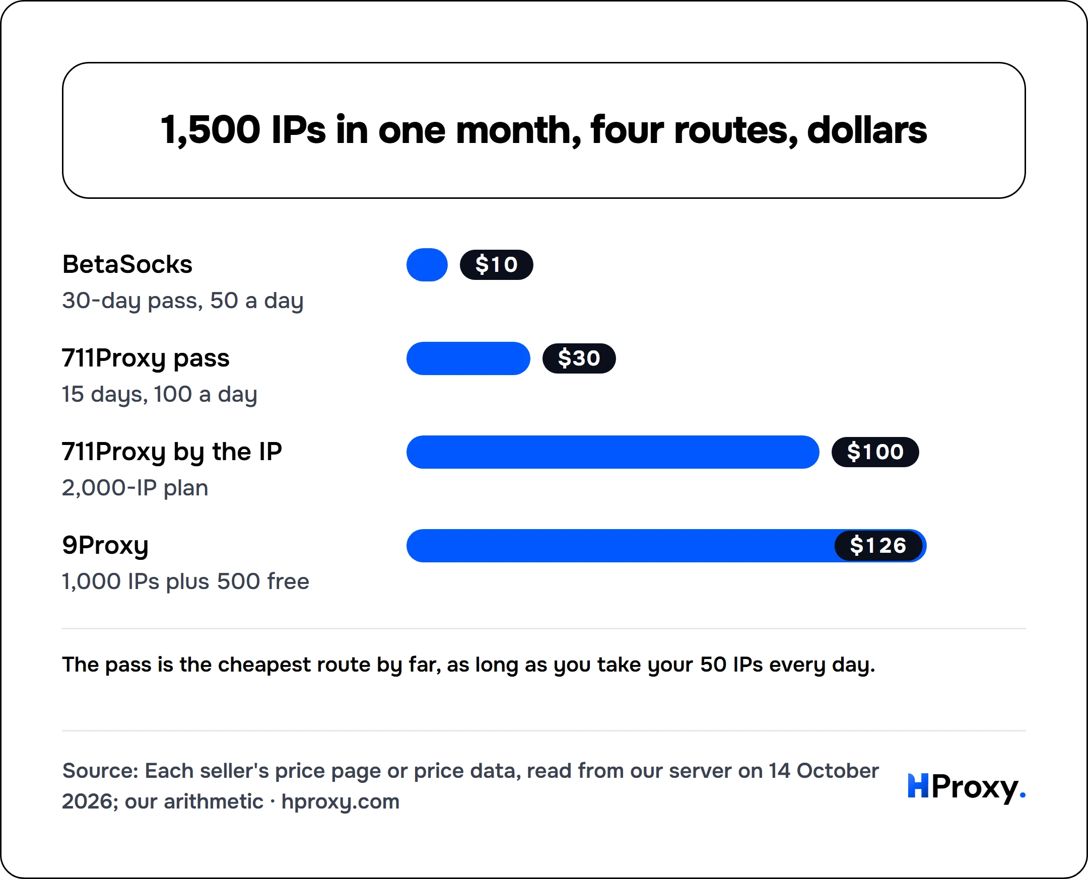 1,500 IPs in one month, four routes, dollars. bar: BetaSocks 10, 711Proxy pass 30, 711Proxy by the IP 100, 9Proxy 126.