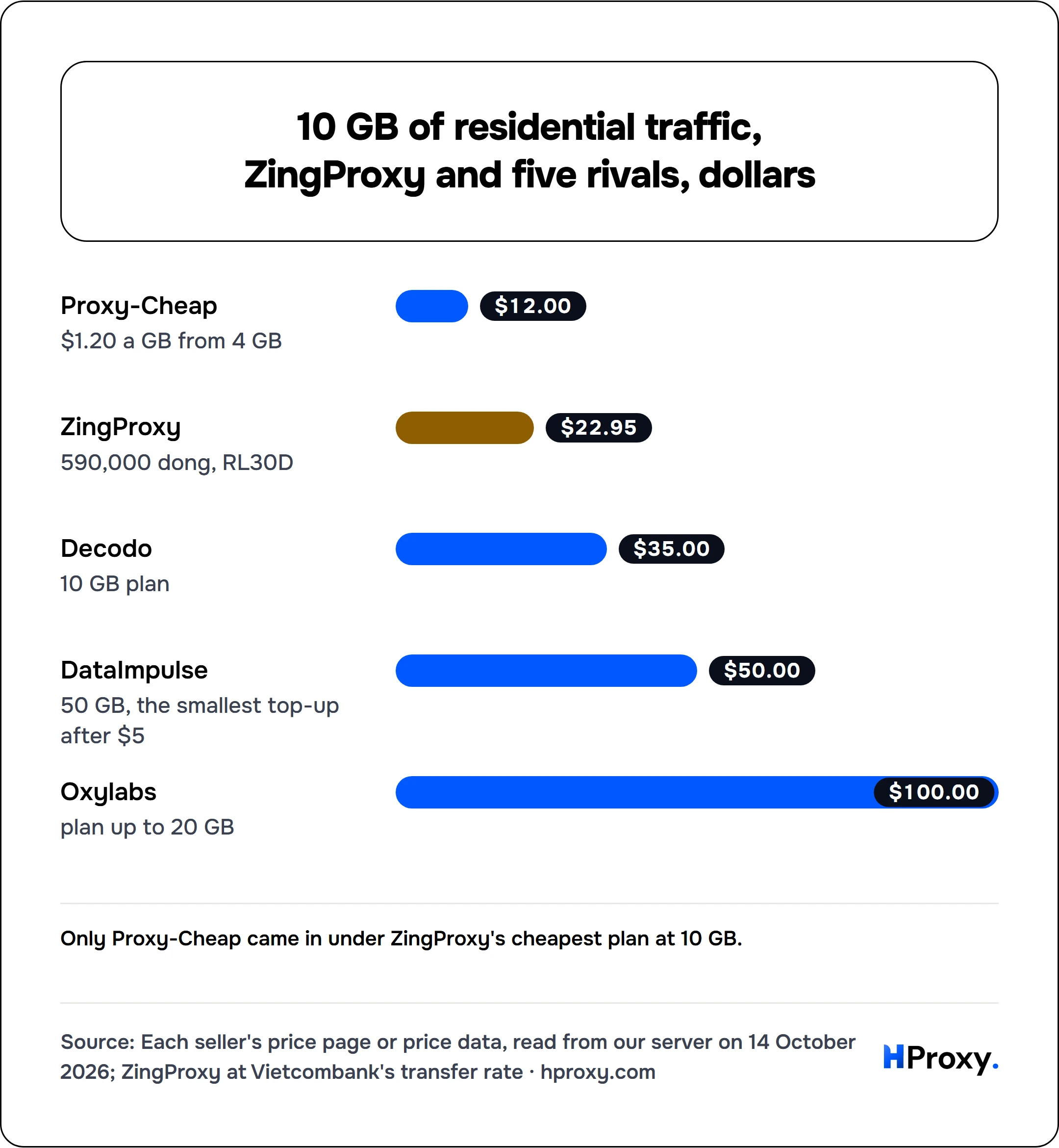 10 GB of residential traffic, ZingProxy and five rivals, dollars. bar: Proxy-Cheap 12, ZingProxy 22.95, Decodo 35, DataImpulse 50, Oxylabs 100.