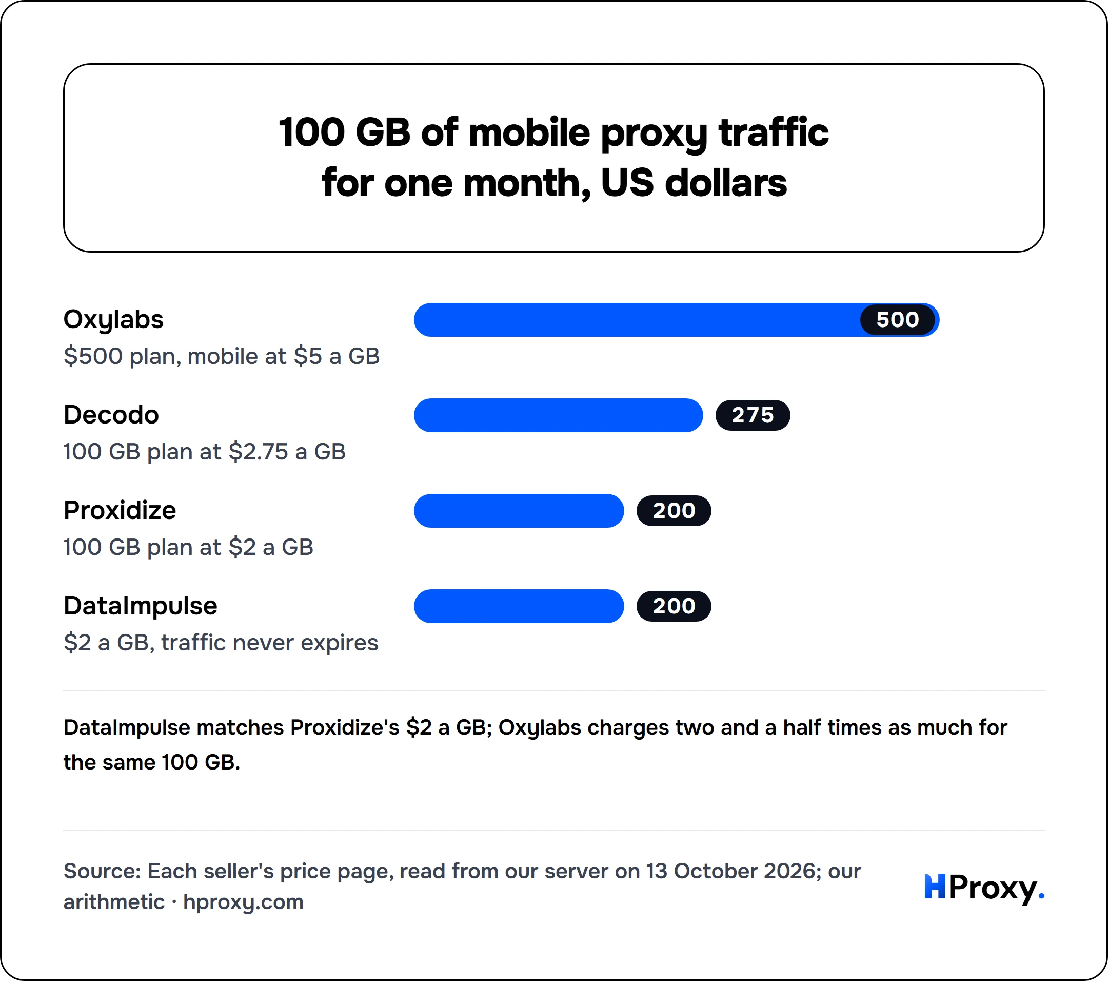 100 GB of mobile proxy traffic for one month, US dollars. bar: Oxylabs 500, Decodo 275, Proxidize 200, DataImpulse 200.