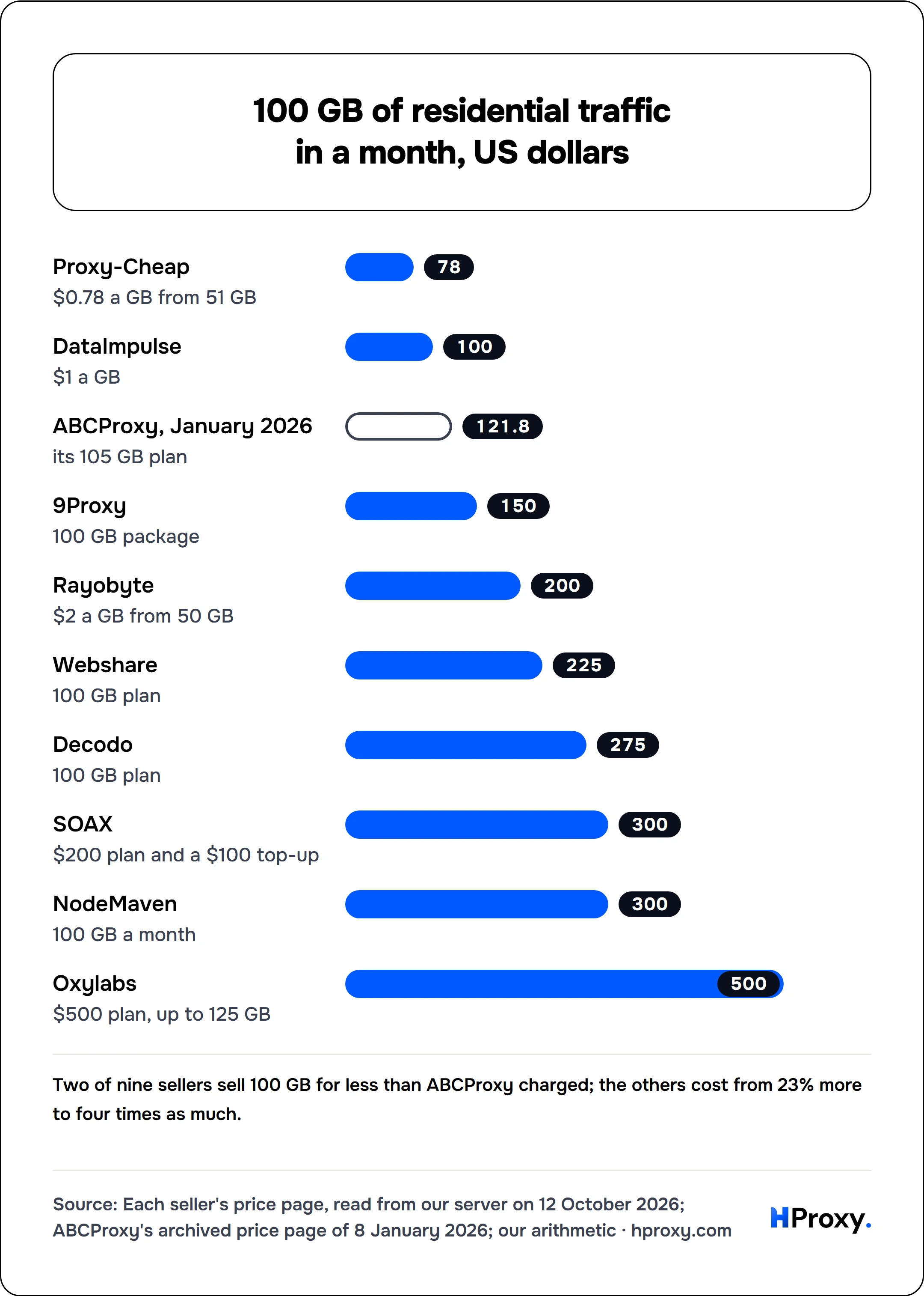 100 GB of residential traffic in a month, US dollars. bar: Proxy-Cheap 78, DataImpulse 100, ABCProxy, January 2026 121.8, 9Proxy 150, Rayobyte 200, Webshare 225, Decodo 275, SOAX 300, NodeMaven 300, Oxylabs 500.