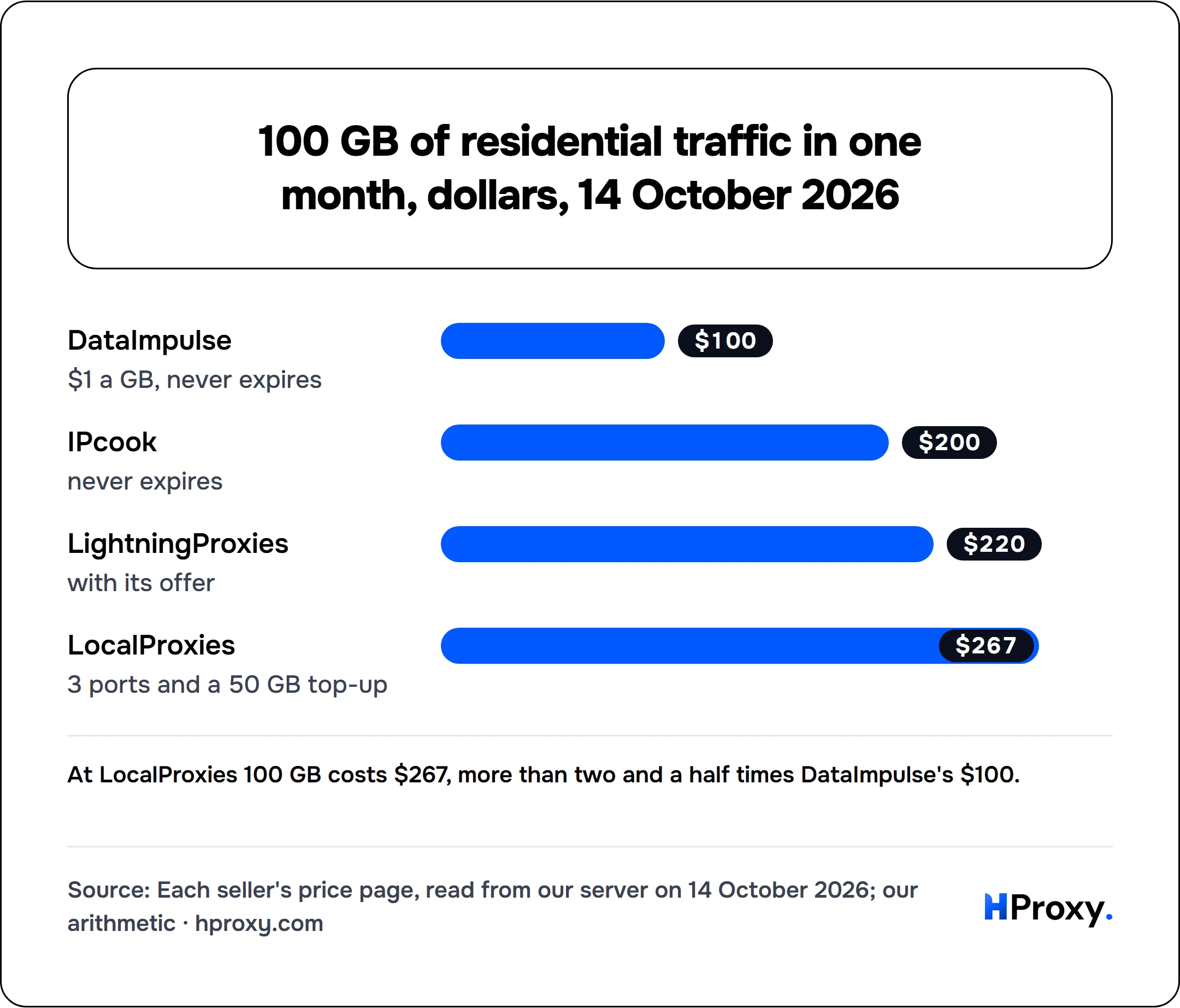 100 GB of residential traffic in one month, dollars, 14 October 2026. bar: DataImpulse 100, IPcook 200, LightningProxies 220, LocalProxies 267.