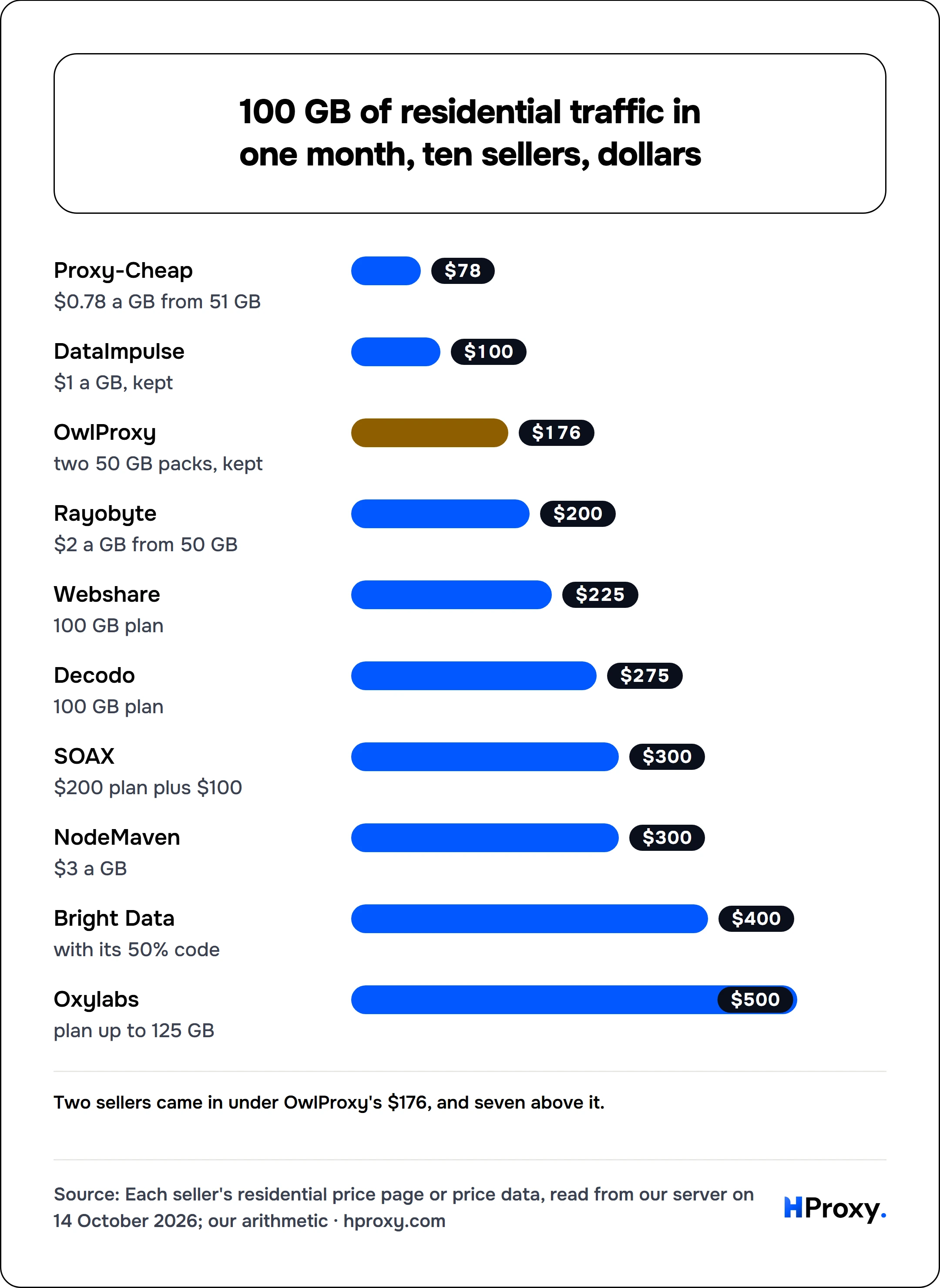 100 GB of residential traffic in one month, ten sellers, dollars. bar: Proxy-Cheap 78, DataImpulse 100, OwlProxy 176, Rayobyte 200, Webshare 225, Decodo 275, SOAX 300, NodeMaven 300, Bright Data 400, Oxylabs 500.