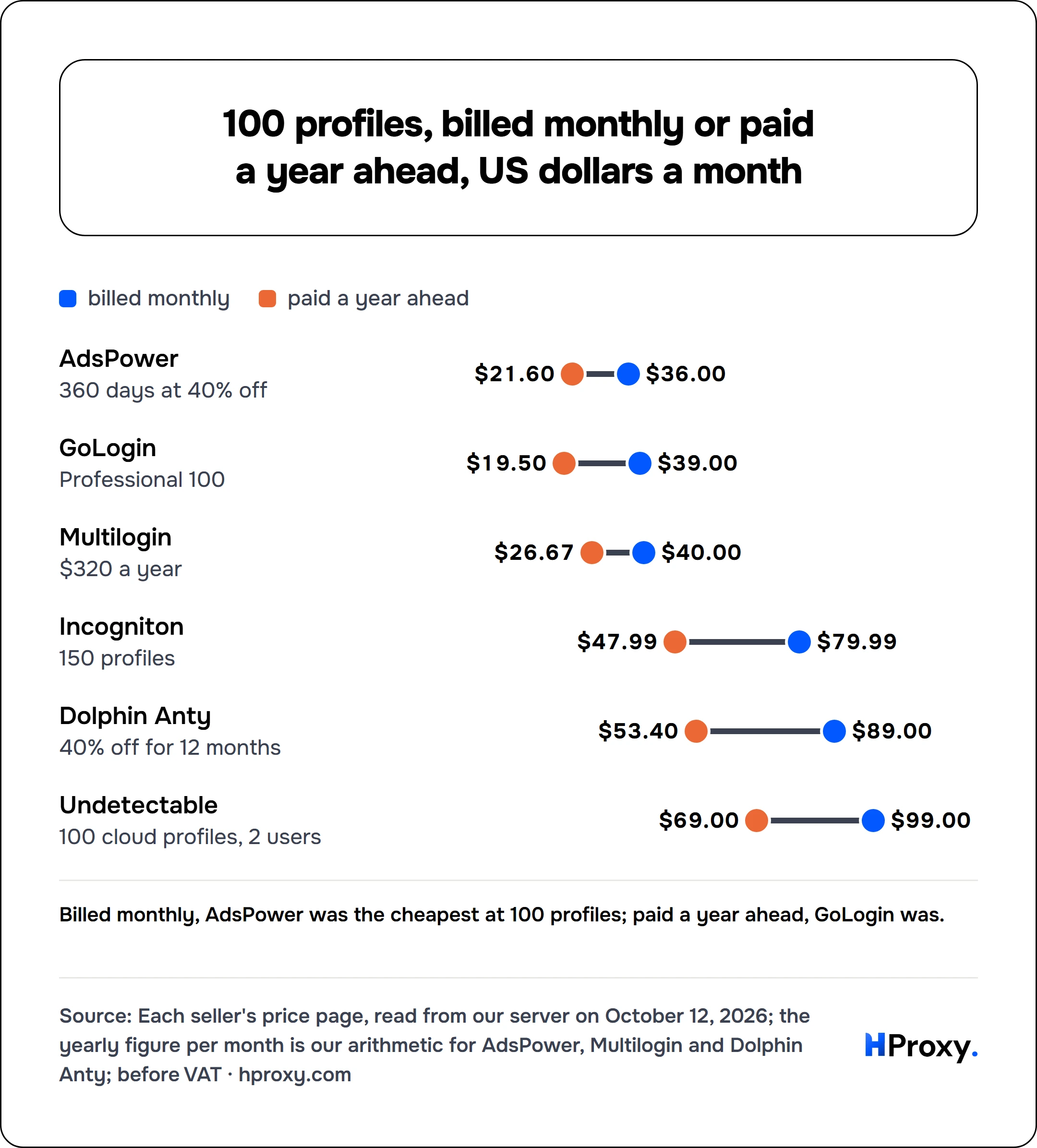 100 profiles, billed monthly or paid a year ahead, US dollars a month. billed monthly and paid a year ahead: AdsPower $36 and $21.60, GoLogin $39 and $19.50, Multilogin $40 and $26.67, Incogniton $79.99 and $47.99, Dolphin Anty $89 and $53.40, Undetectable $99 and $69.