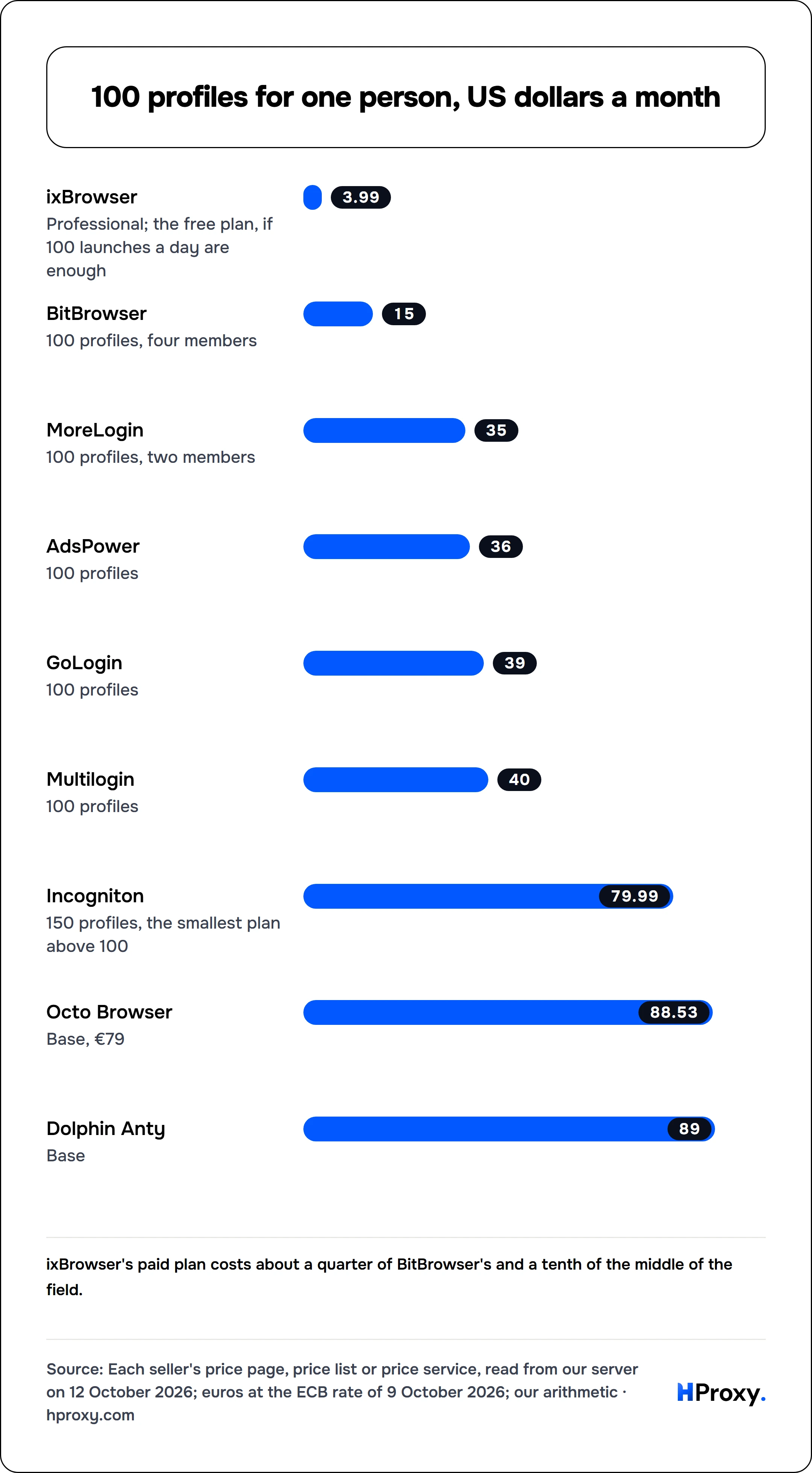 100 profiles for one person, US dollars a month. bar: ixBrowser 3.99, BitBrowser 15, MoreLogin 35, AdsPower 36, GoLogin 39, Multilogin 40, Incogniton 79.99, Octo Browser 88.53, Dolphin Anty 89.
