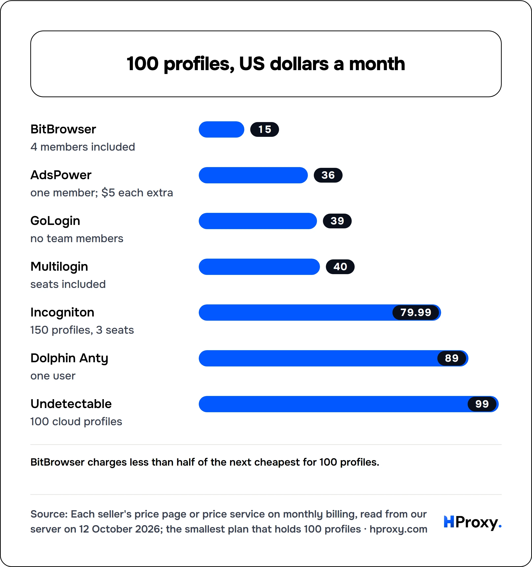 100 profiles, US dollars a month. bar: BitBrowser 15, AdsPower 36, GoLogin 39, Multilogin 40, Incogniton 79.99, Dolphin Anty 89, Undetectable 99.