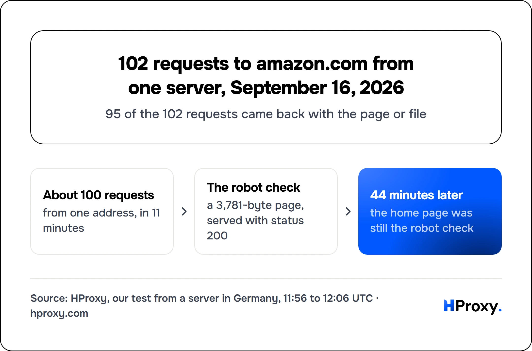 102 requests to amazon.com from one server, September 16, 2026. About 100 requests to The robot check to 44 minutes later.