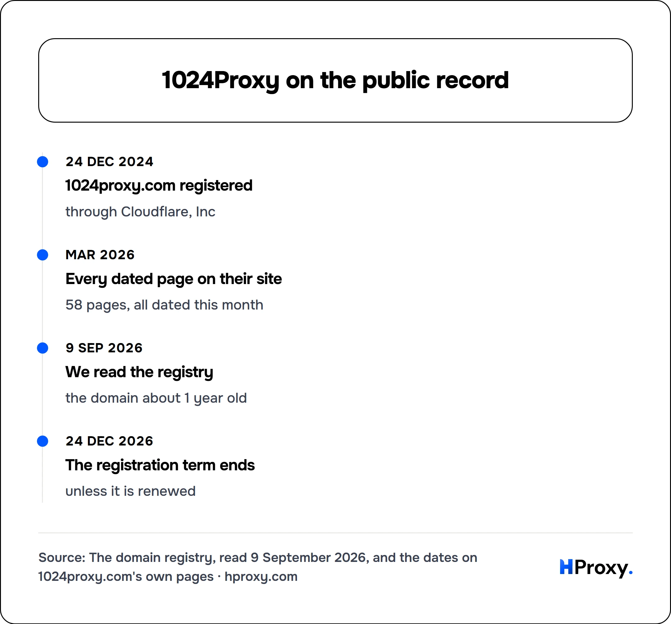1024Proxy on the public record. timeline: 24 Dec 2024, 1024proxy.com registered. Mar 2026, Every dated page on their site. 9 Sep 2026, We read the registry. 24 Dec 2026, The registration term ends.