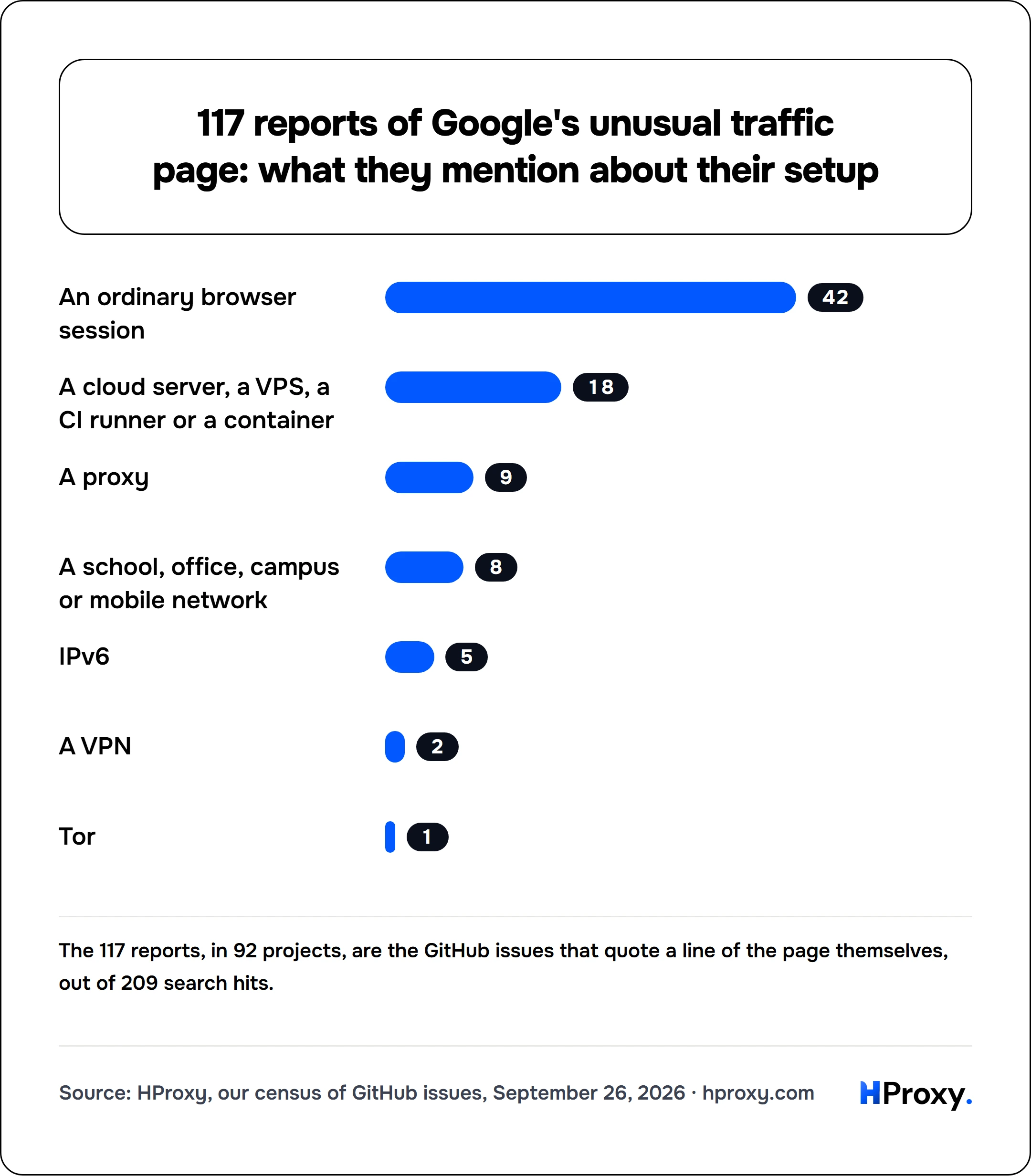117 reports of Google's unusual traffic page: what they mention about their setup. bar: An ordinary browser session 42, A cloud server, a VPS, a CI runner or a container 18, A proxy 9, A school, office, campus or mobile network 8, IPv6 5, A VPN 2, Tor 1.