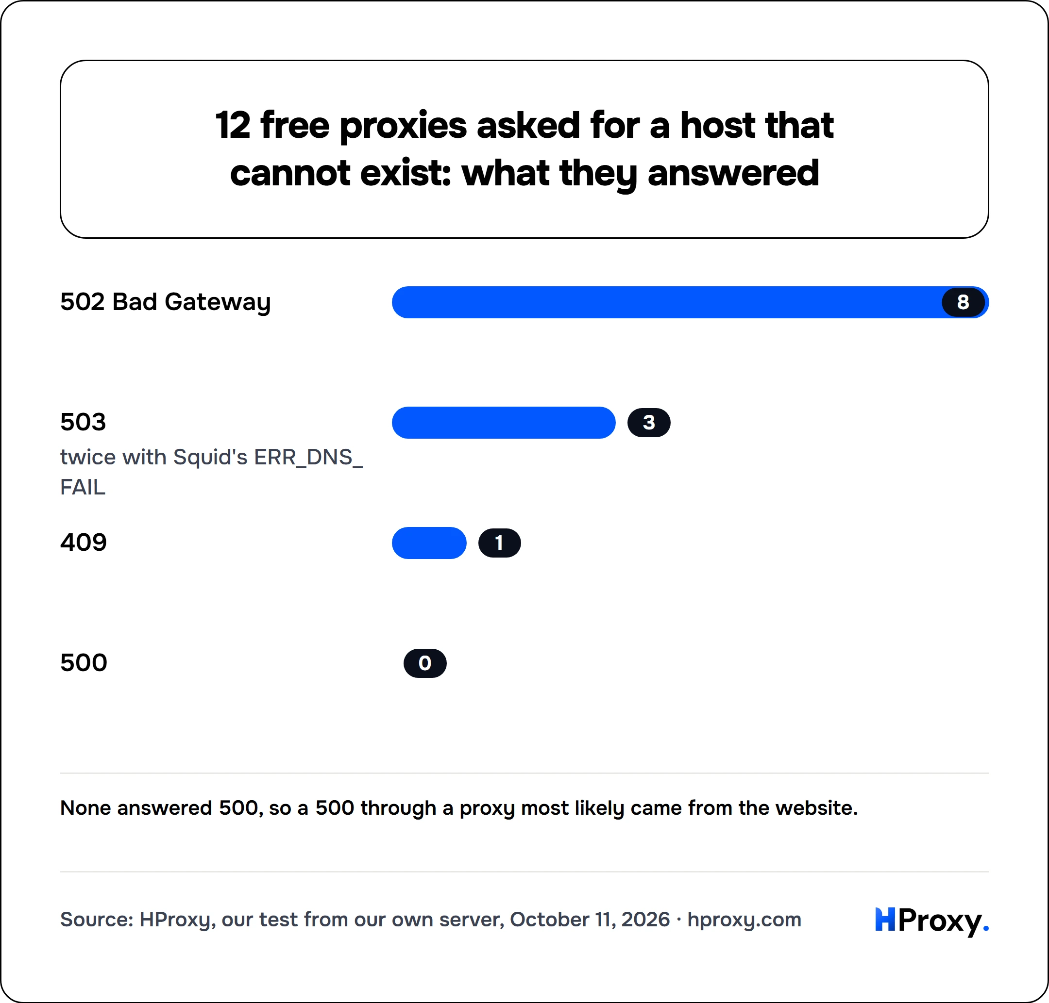 12 free proxies asked for a host that cannot exist: what they answered. bar: 502 Bad Gateway 8, 503 3, 409 1, 500 0.