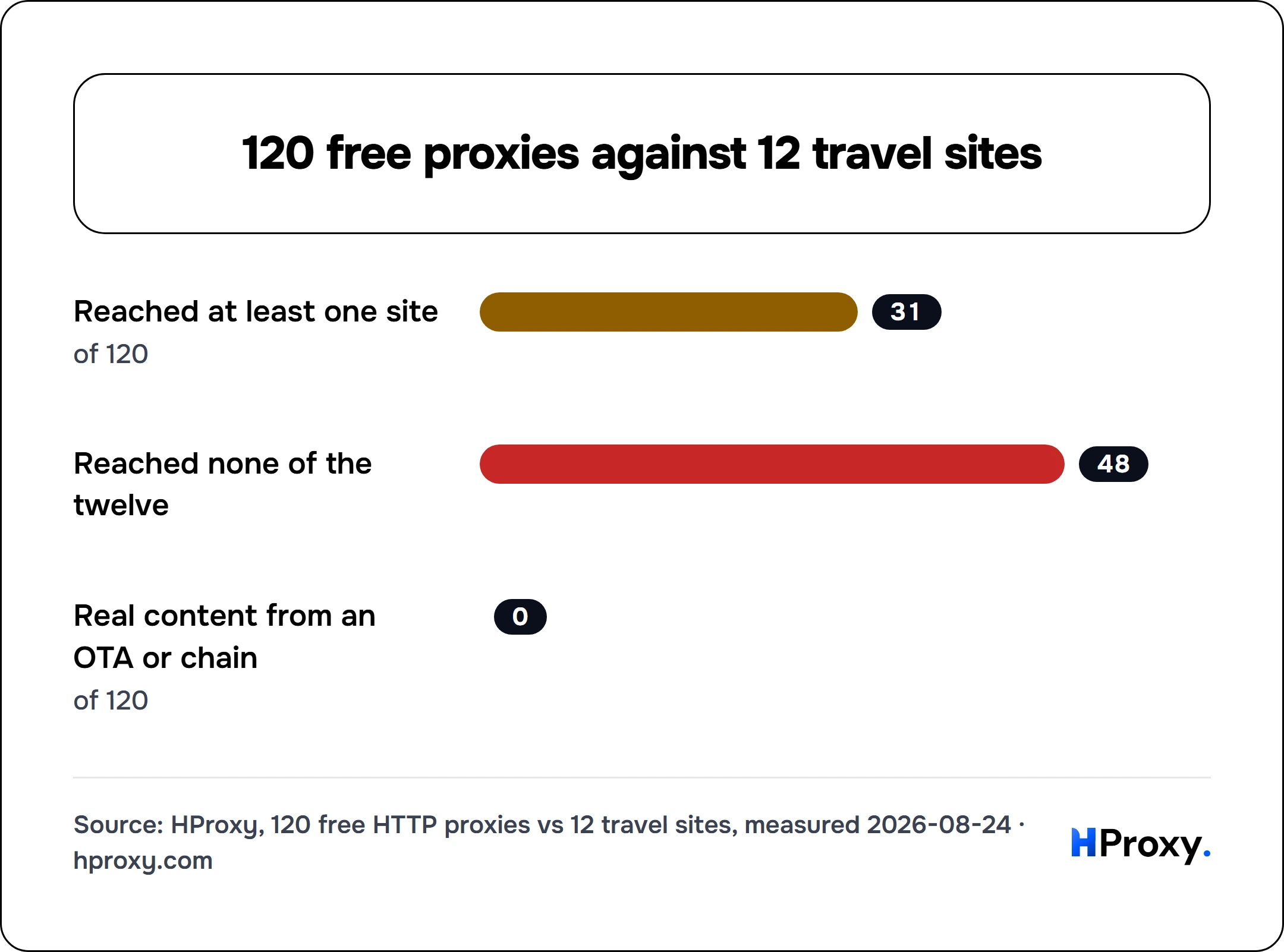 120 free proxies against 12 travel sites. bar: Reached at least one site 31, Reached none of the twelve 48, Real content from an OTA or chain 0.