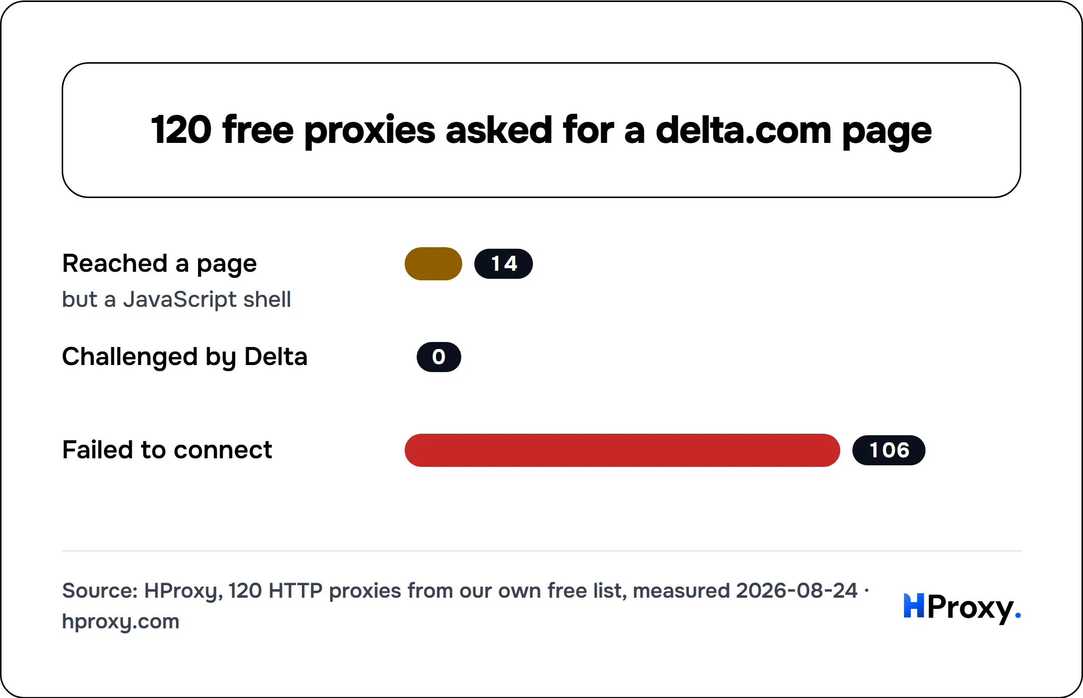 120 free proxies asked for a delta.com page. bar: Reached a page 14, Challenged by Delta 0, Failed to connect 106.