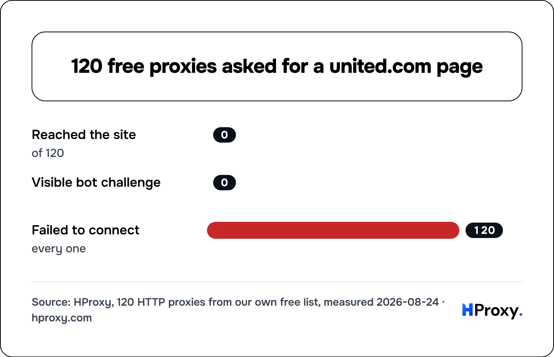 120 free proxies asked for a united.com page. bar: Reached the site 0, Visible bot challenge 0, Failed to connect 120.