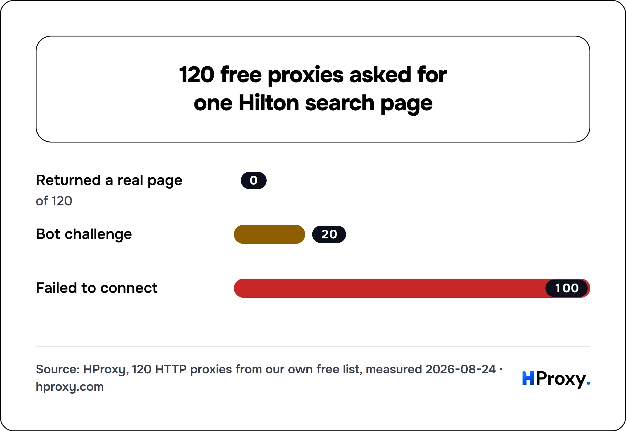 120 free proxies asked for one Hilton search page. bar: Returned a real page 0, Bot challenge 20, Failed to connect 100.