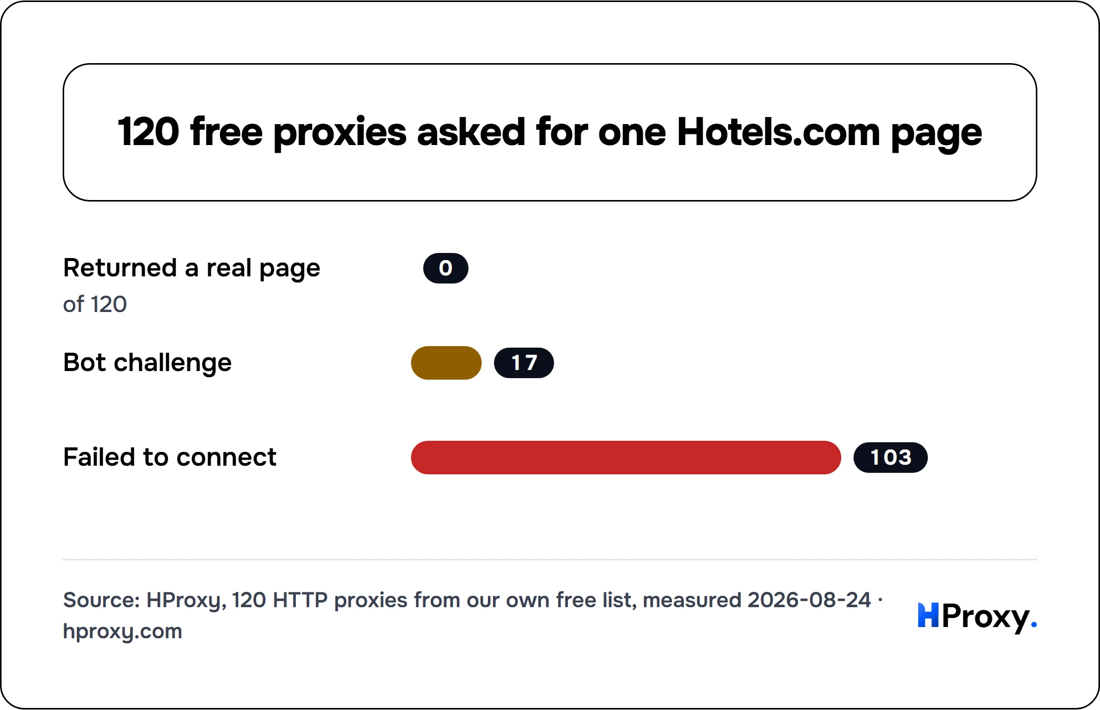 120 free proxies asked for one Hotels.com page. bar: Returned a real page 0, Bot challenge 17, Failed to connect 103.