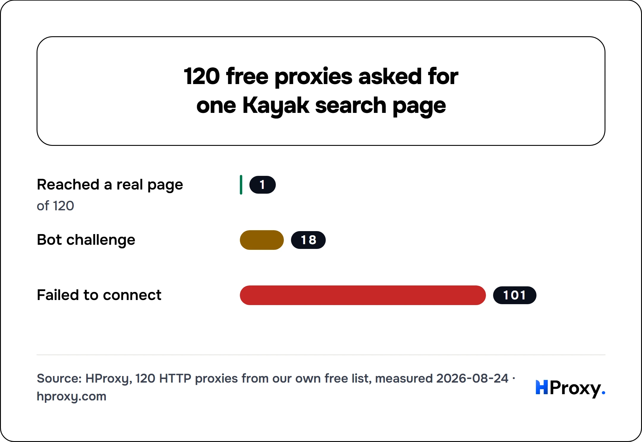 120 free proxies asked for one Kayak search page. bar: Reached a real page 1, Bot challenge 18, Failed to connect 101.