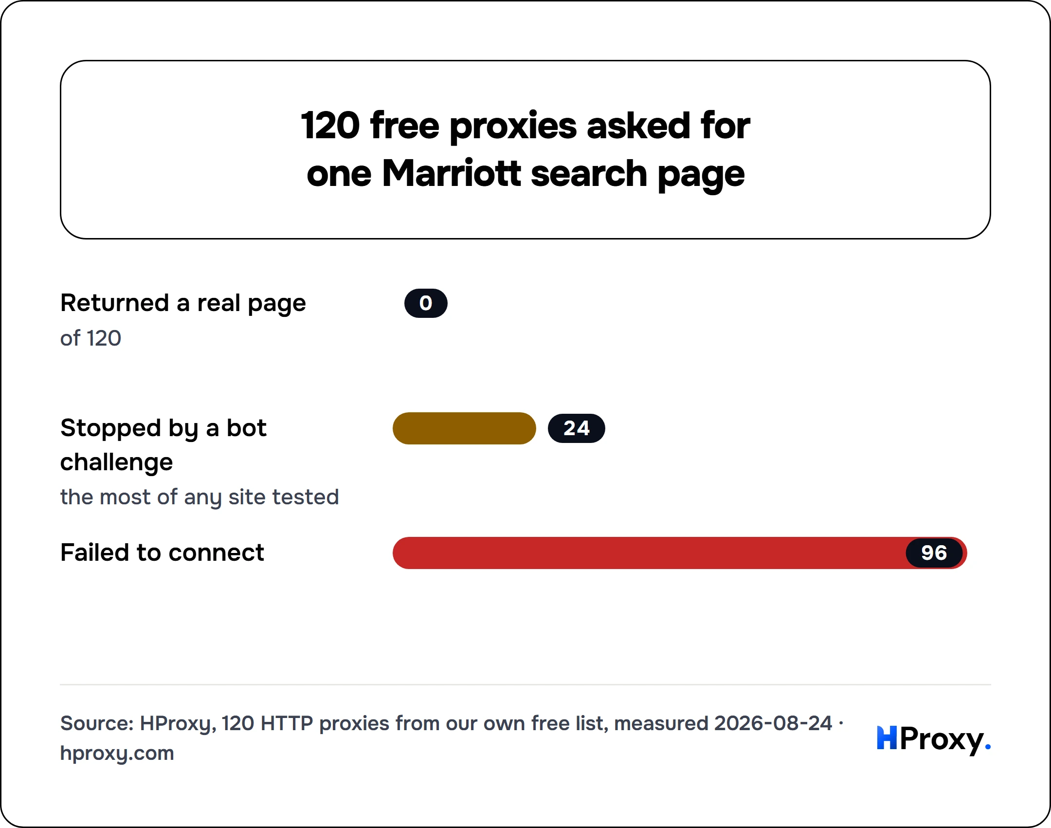 120 free proxies asked for one Marriott search page. bar: Returned a real page 0, Stopped by a bot challenge 24, Failed to connect 96.
