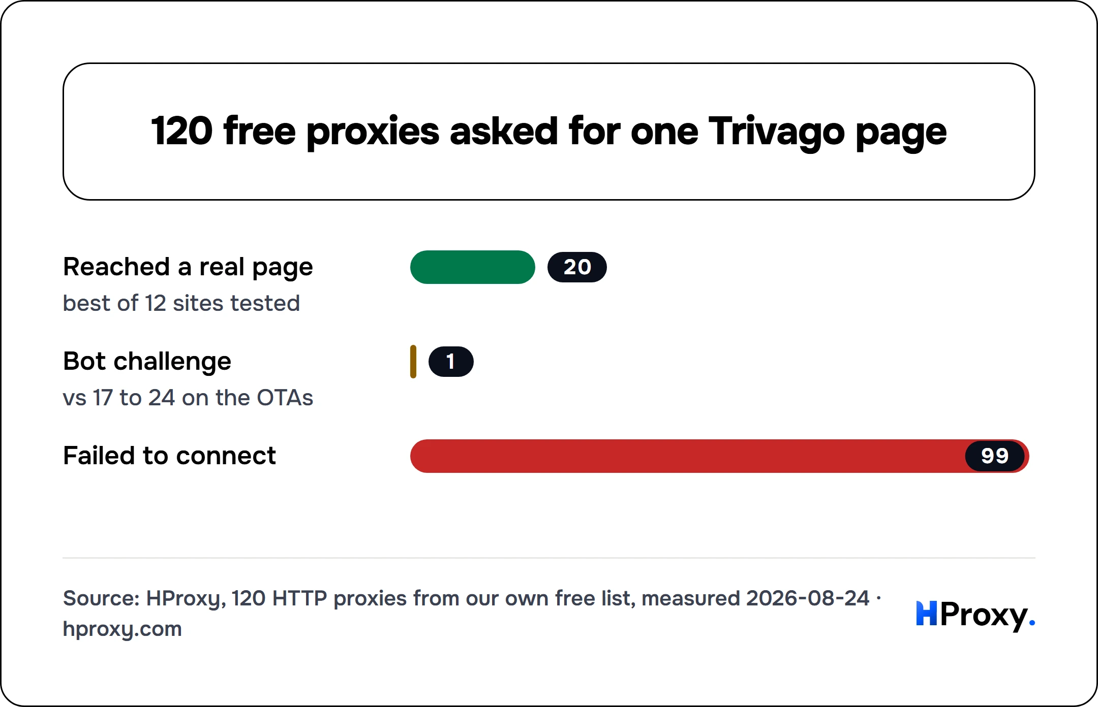 120 free proxies asked for one Trivago page. bar: Reached a real page 20, Bot challenge 1, Failed to connect 99.