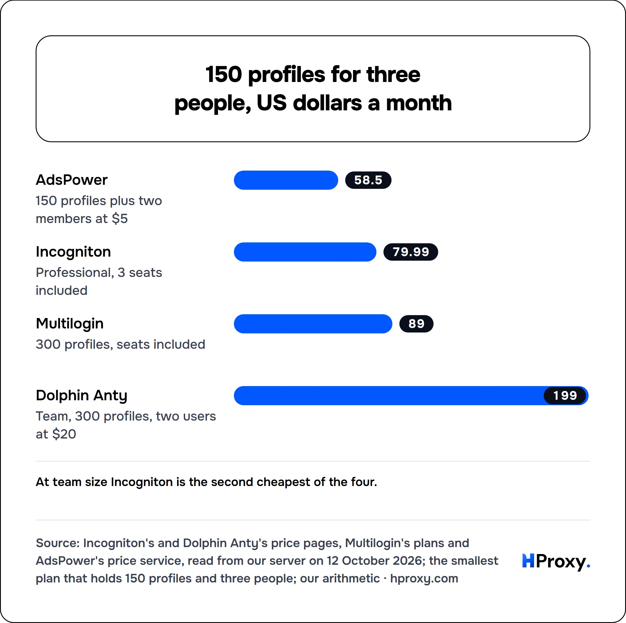 150 profiles for three people, US dollars a month. bar: AdsPower 58.5, Incogniton 79.99, Multilogin 89, Dolphin Anty 199.
