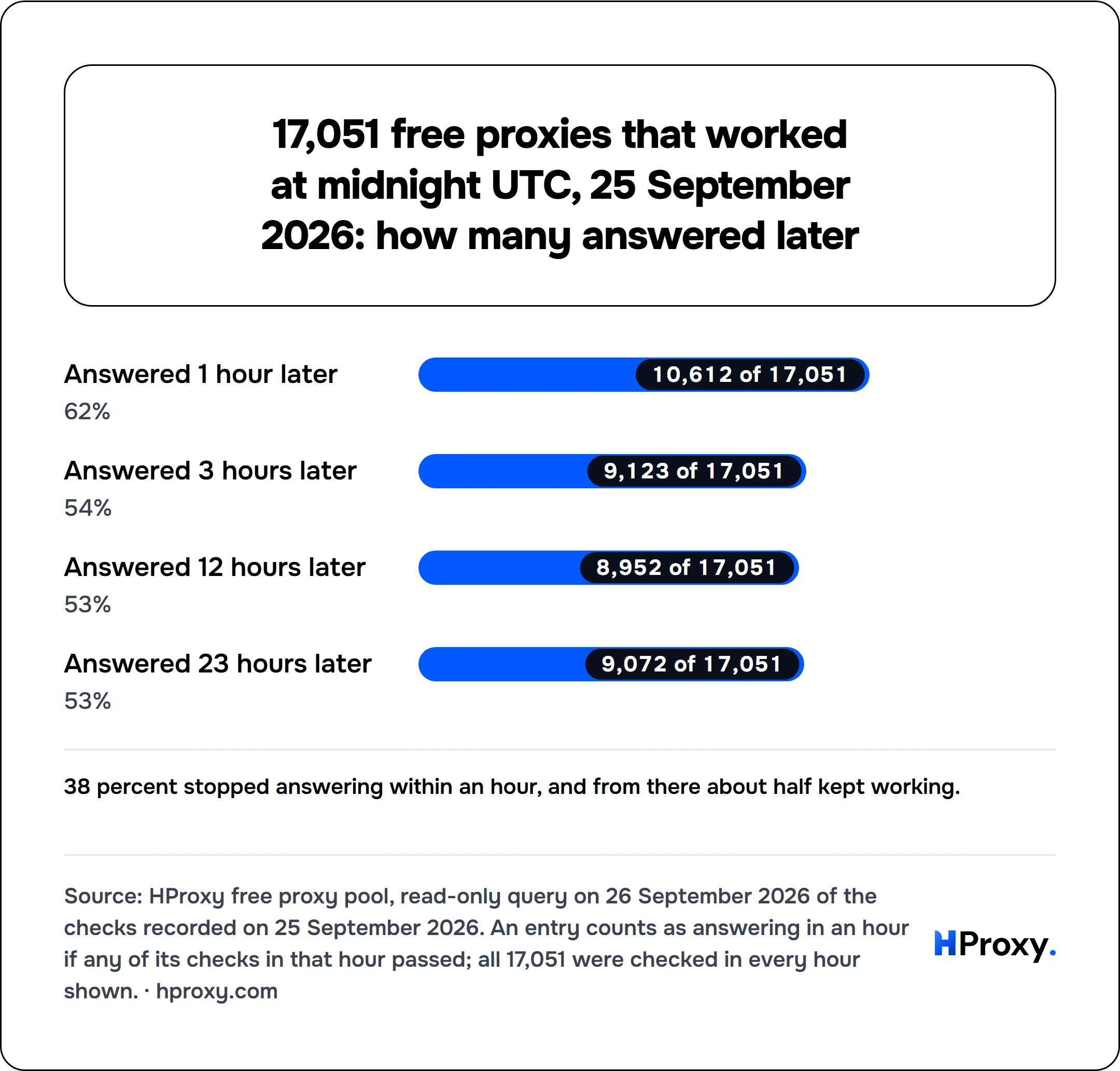 17,051 free proxies that worked at midnight UTC, 25 September 2026: how many answered later. bar: Answered 1 hour later 10,612, Answered 3 hours later 9,123, Answered 12 hours later 8,952, Answered 23 hours later 9,072.
