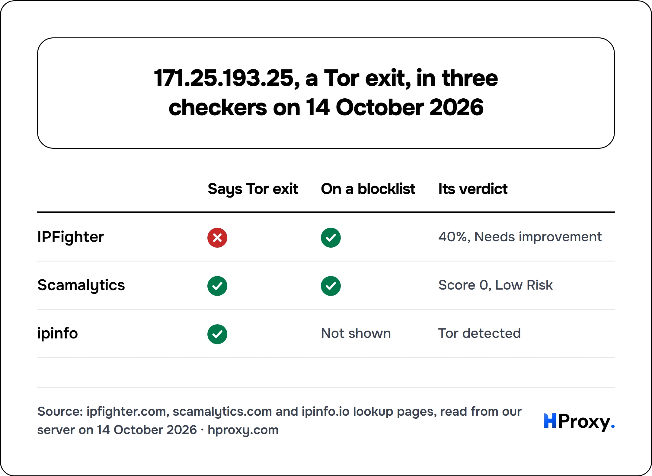171.25.193.25, a Tor exit, in three checkers on 14 October 2026. matrix comparing Says Tor exit, On a blocklist, Its verdict across IPFighter, Scamalytics, ipinfo.