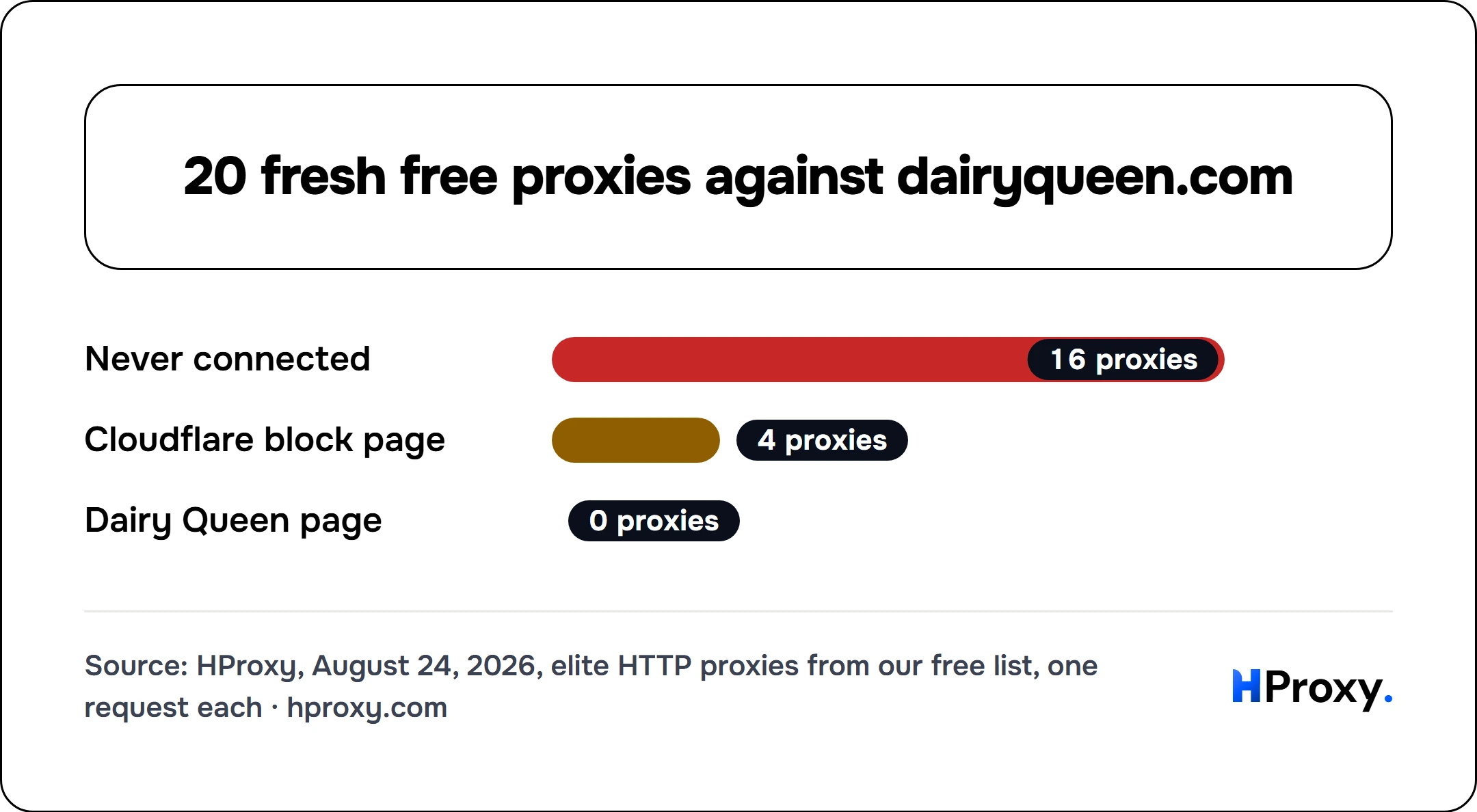 20 fresh free proxies against dairyqueen.com. bar: Never connected 16, Cloudflare block page 4, Dairy Queen page 0.