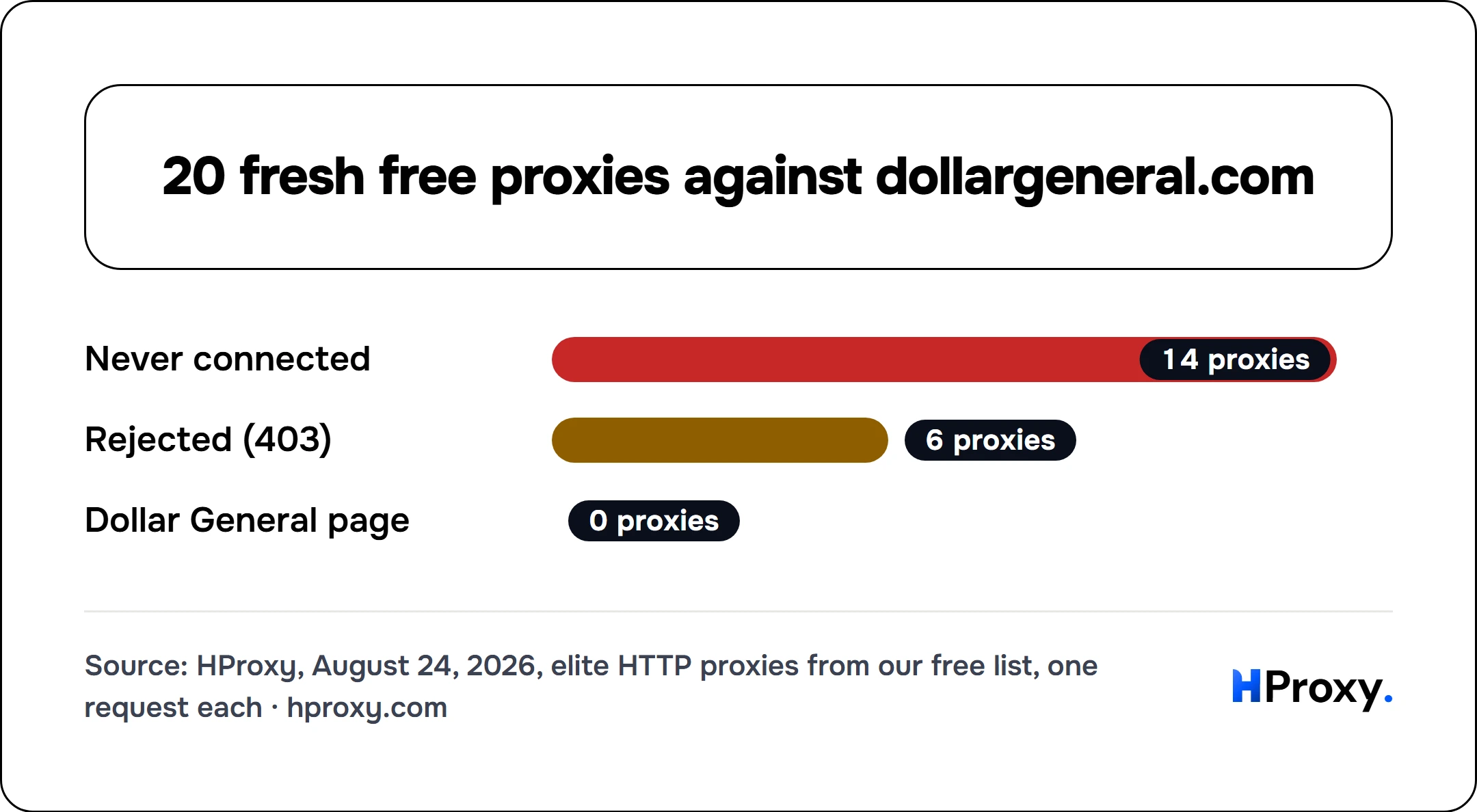 20 fresh free proxies against dollargeneral.com. bar: Never connected 14, Rejected (403) 6, Dollar General page 0.