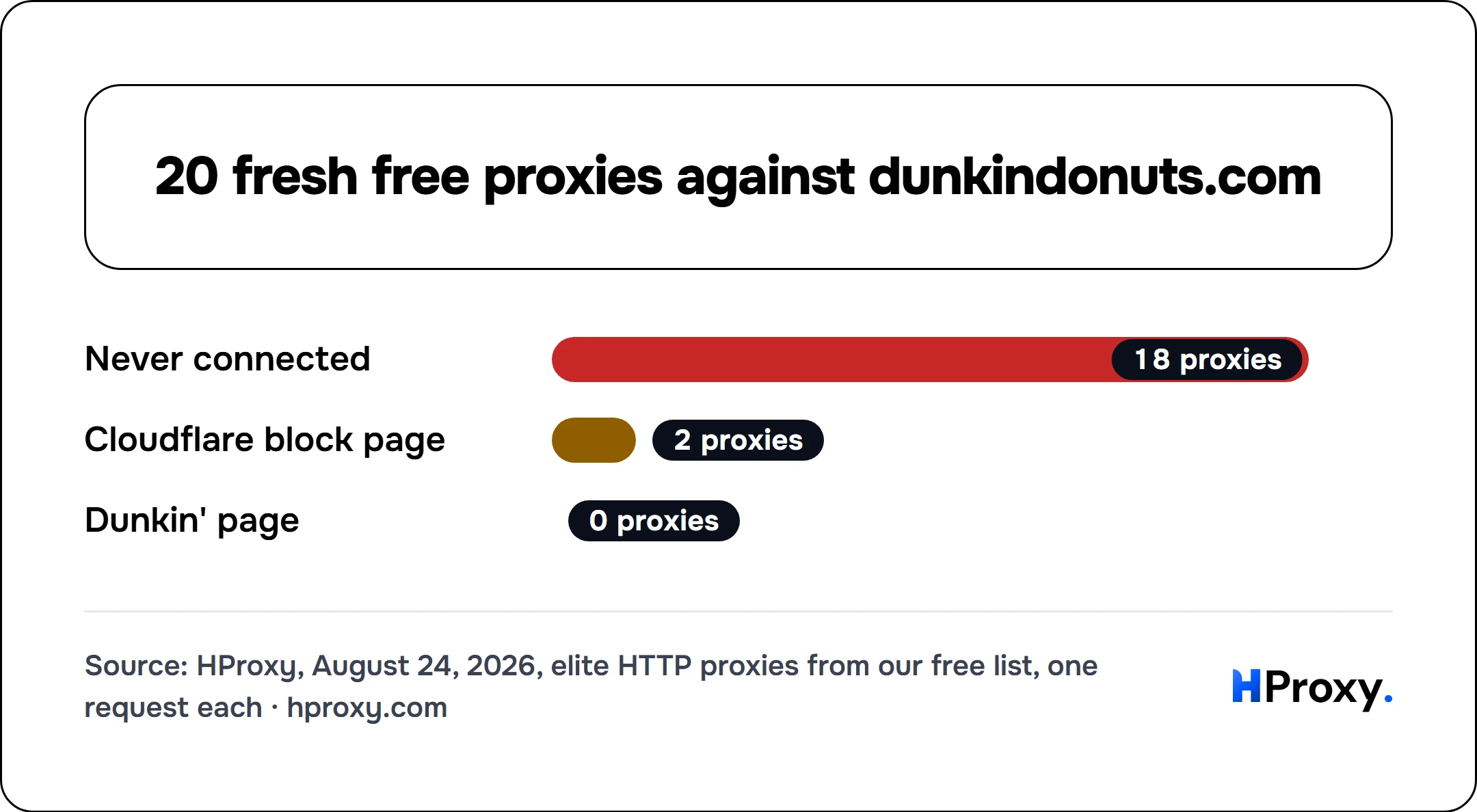 20 fresh free proxies against dunkindonuts.com. bar: Never connected 18, Cloudflare block page 2, Dunkin' page 0.