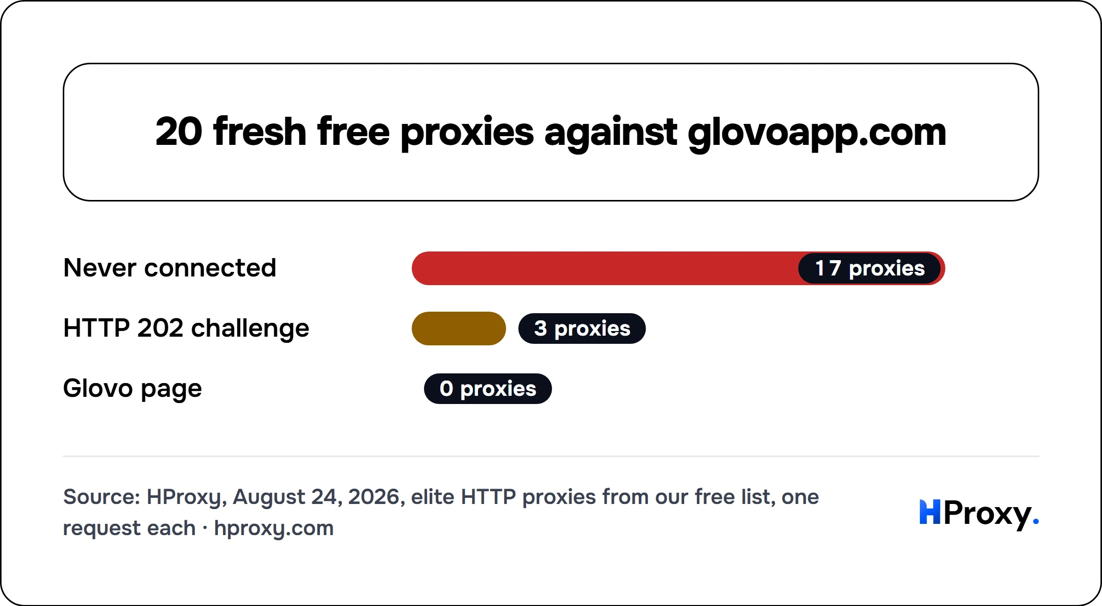 20 fresh free proxies against glovoapp.com. bar: Never connected 17, HTTP 202 challenge 3, Glovo page 0.