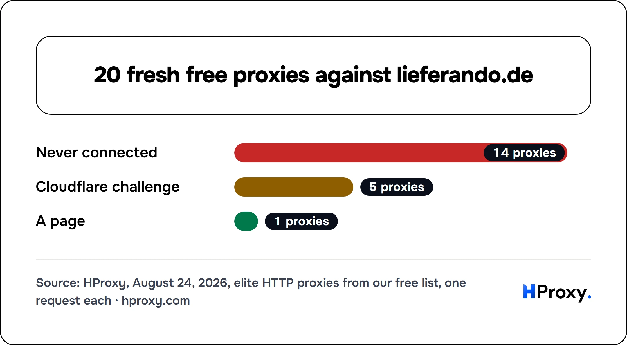 20 fresh free proxies against lieferando.de. bar: Never connected 14, Cloudflare challenge 5, A page 1.