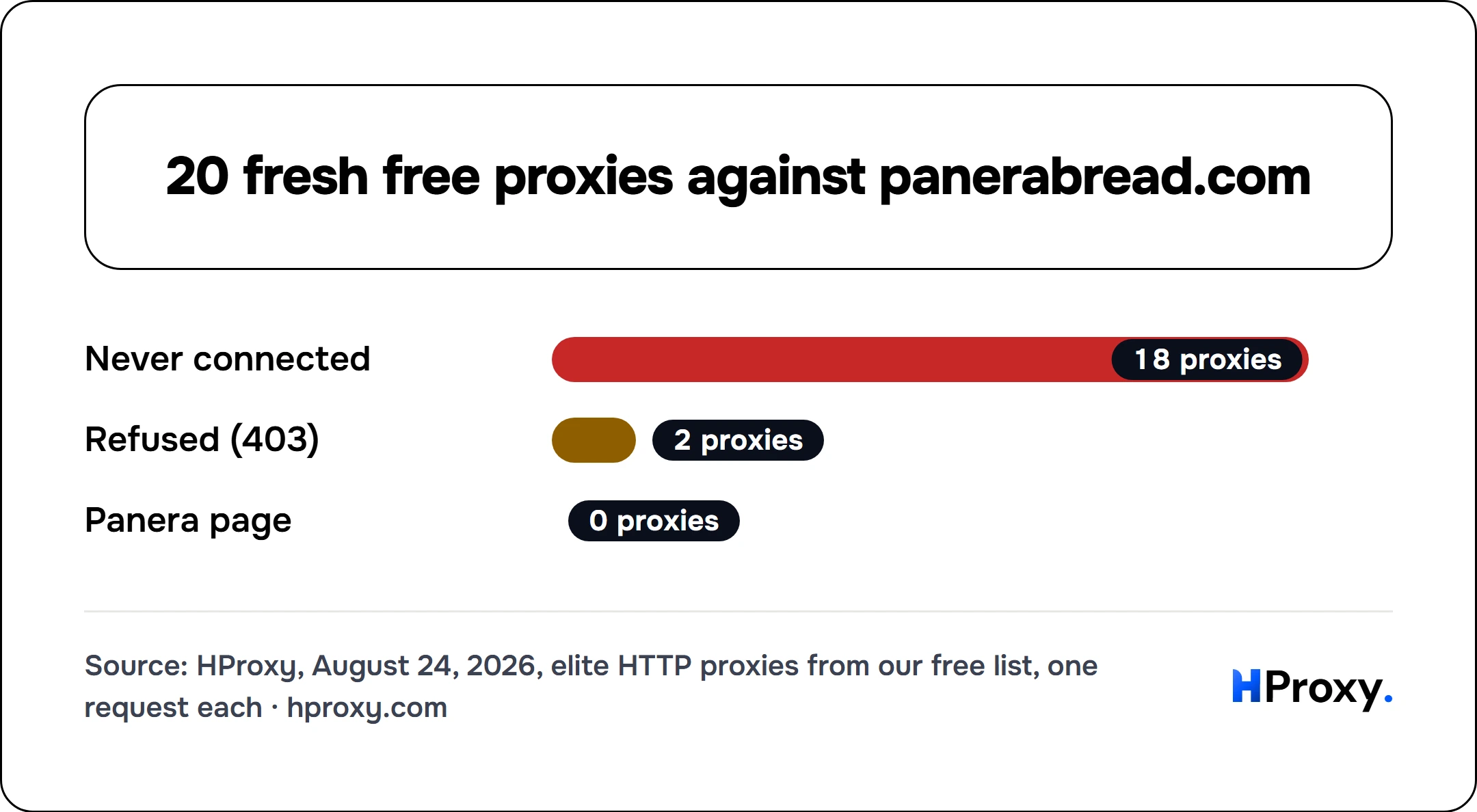 20 fresh free proxies against panerabread.com. bar: Never connected 18, Refused (403) 2, Panera page 0.