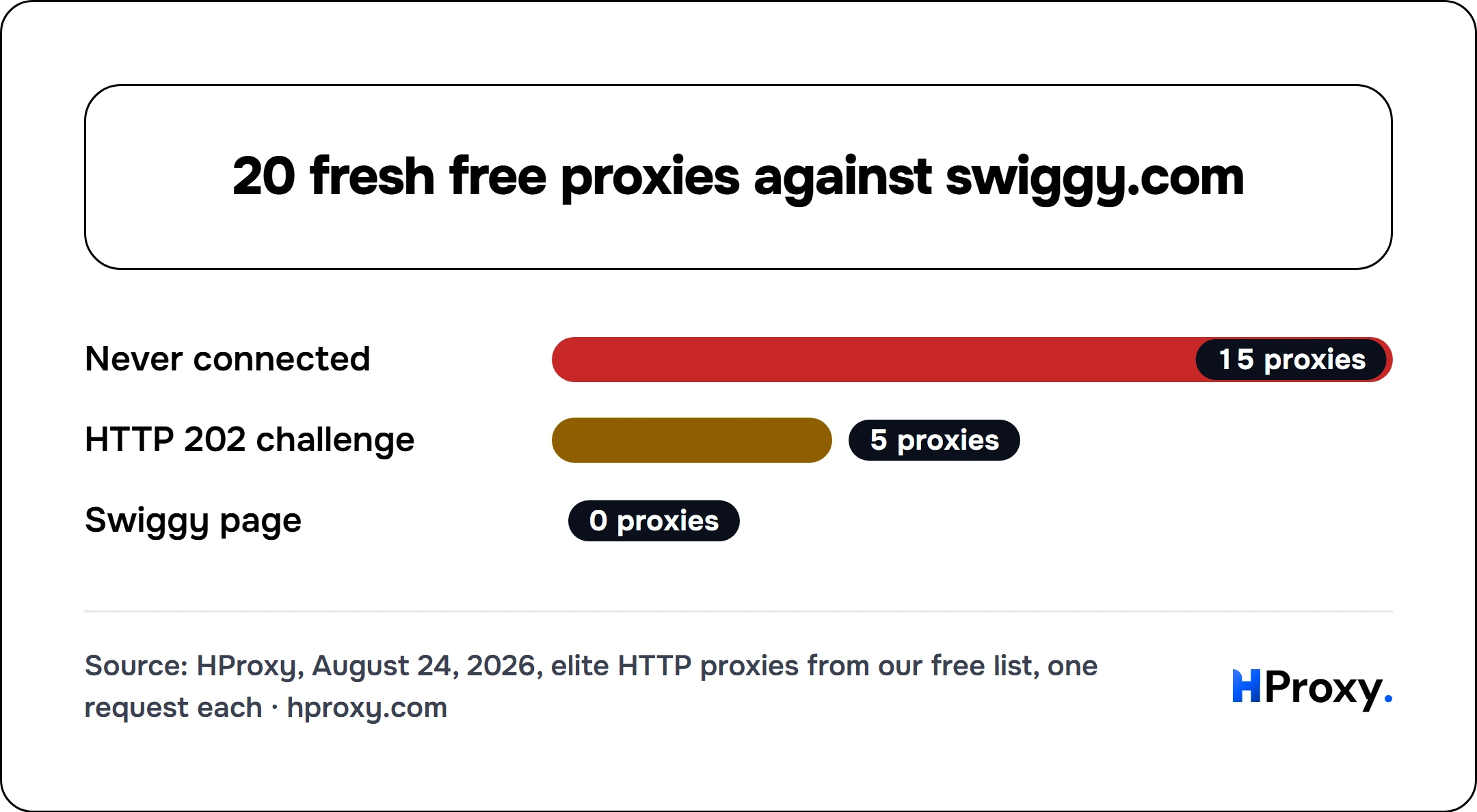 20 fresh free proxies against swiggy.com. bar: Never connected 15, HTTP 202 challenge 5, Swiggy page 0.