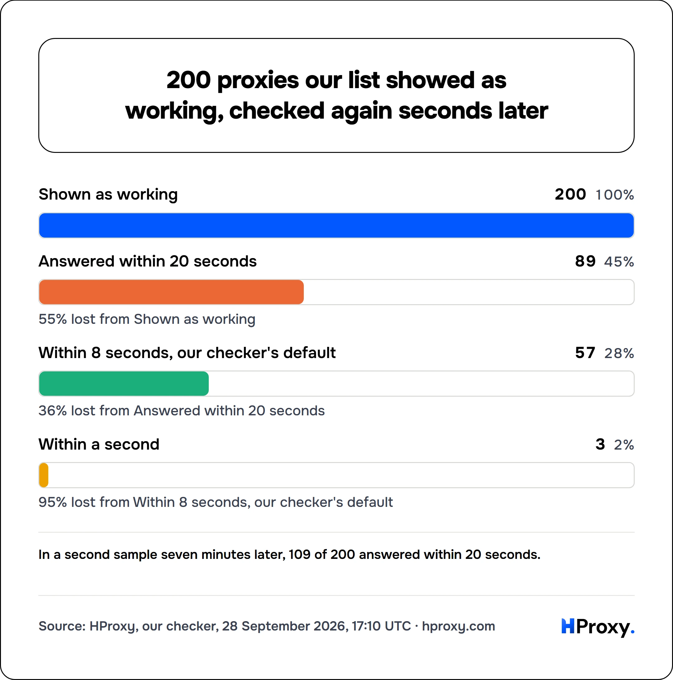 200 proxies our list showed as working, checked again seconds later. funnel: Shown as working 200, Answered within 20 seconds 89, Within 8 seconds, our checker's default 57, Within a second 3.