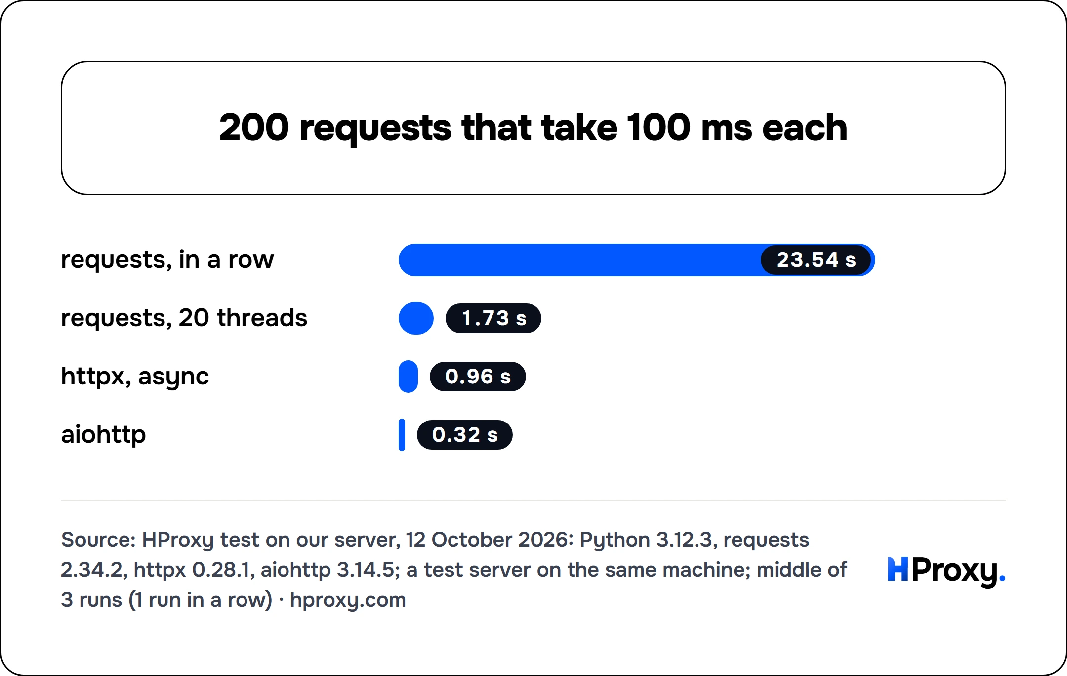 200 requests that take 100 ms each. bar: requests, in a row 23.54, requests, 20 threads 1.73, httpx, async 0.96, aiohttp 0.32.