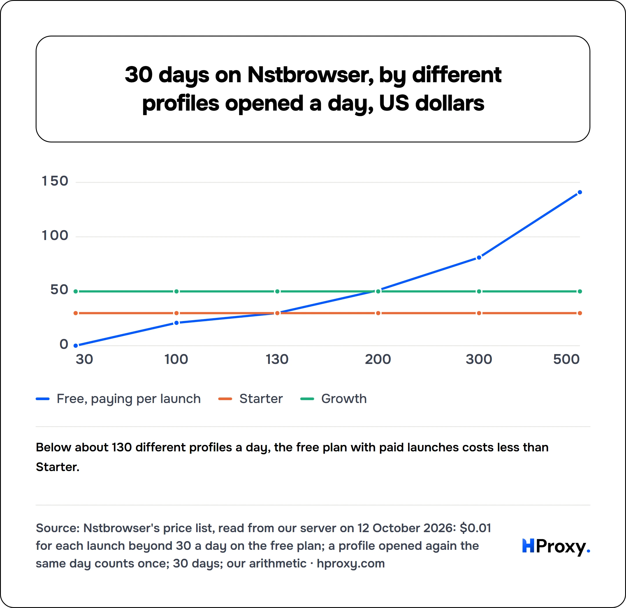 30 days on Nstbrowser, by different profiles opened a day, US dollars. line chart over 6 points: Free, paying per launch, Starter, Growth.
