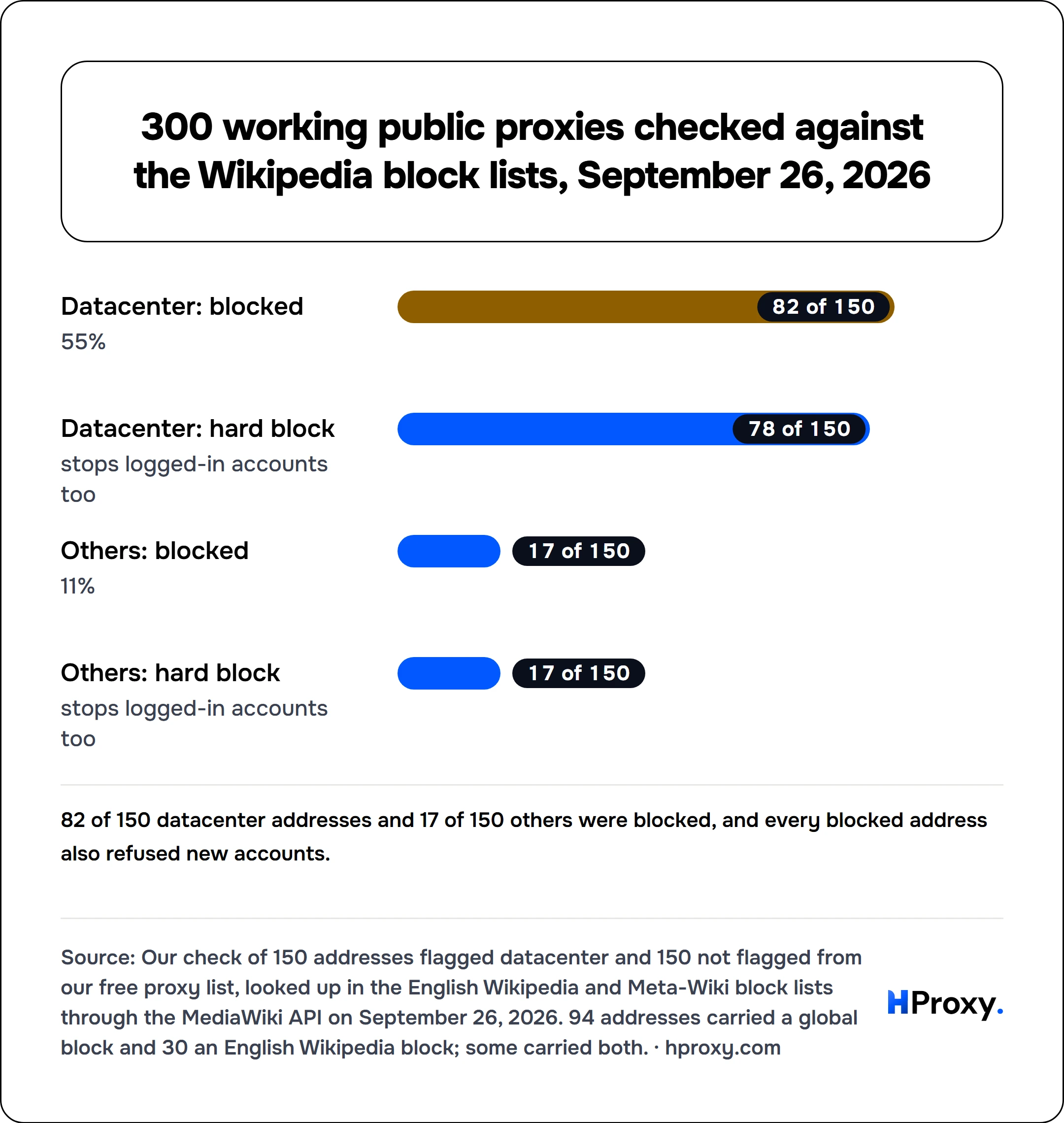 300 working public proxies checked against the Wikipedia block lists, September 26, 2026. bar: Datacenter: blocked 82, Datacenter: hard block 78, Others: blocked 17, Others: hard block 17.