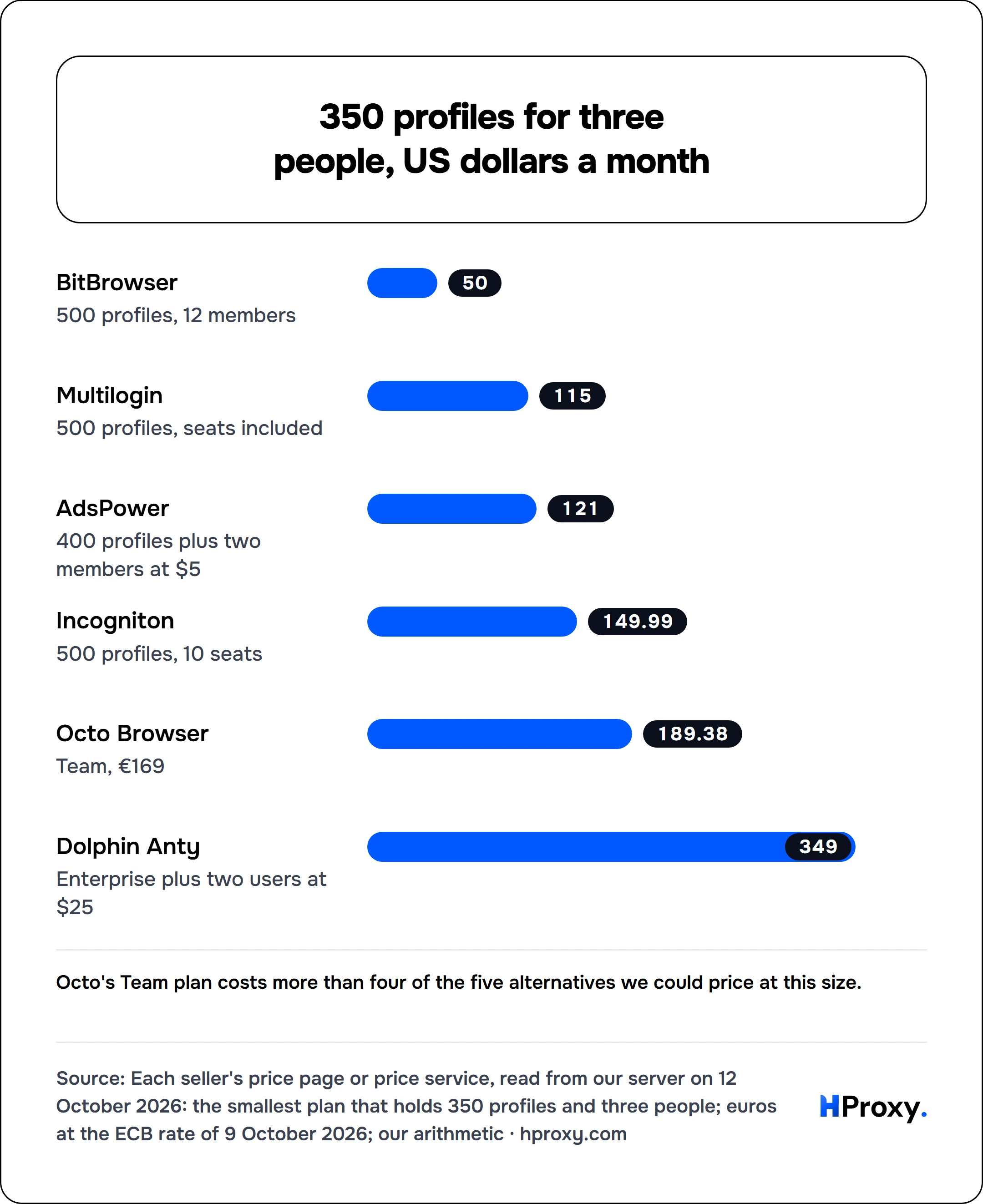 350 profiles for three people, US dollars a month. bar: BitBrowser 50, Multilogin 115, AdsPower 121, Incogniton 149.99, Octo Browser 189.38, Dolphin Anty 349.