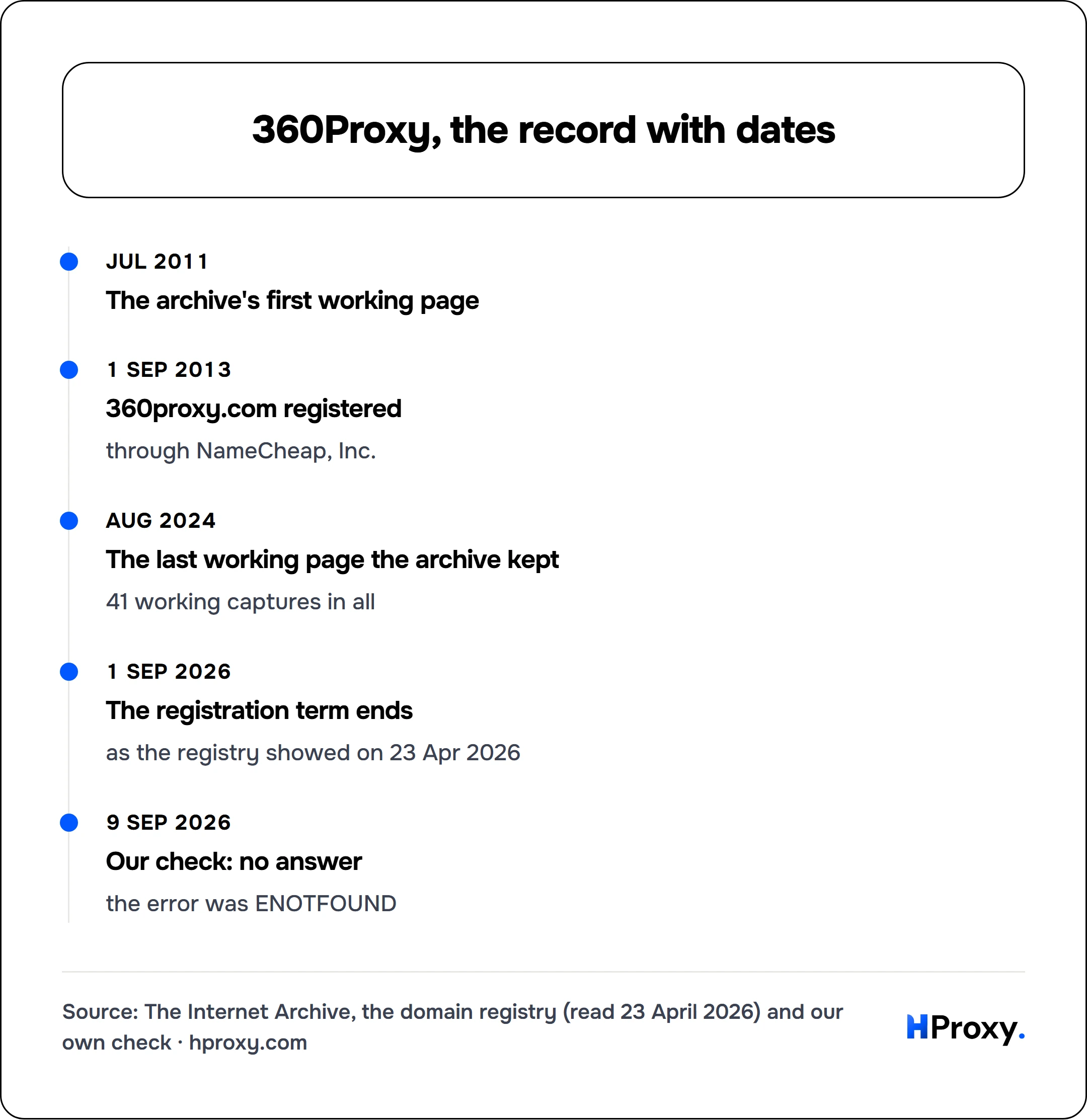 360Proxy, the record with dates. timeline: Jul 2011, The archive's first working page. 1 Sep 2013, 360proxy.com registered. Aug 2024, The last working page the archive kept. 1 Sep 2026, The registration term ends. 9 Sep 2026, Our check: no answer.