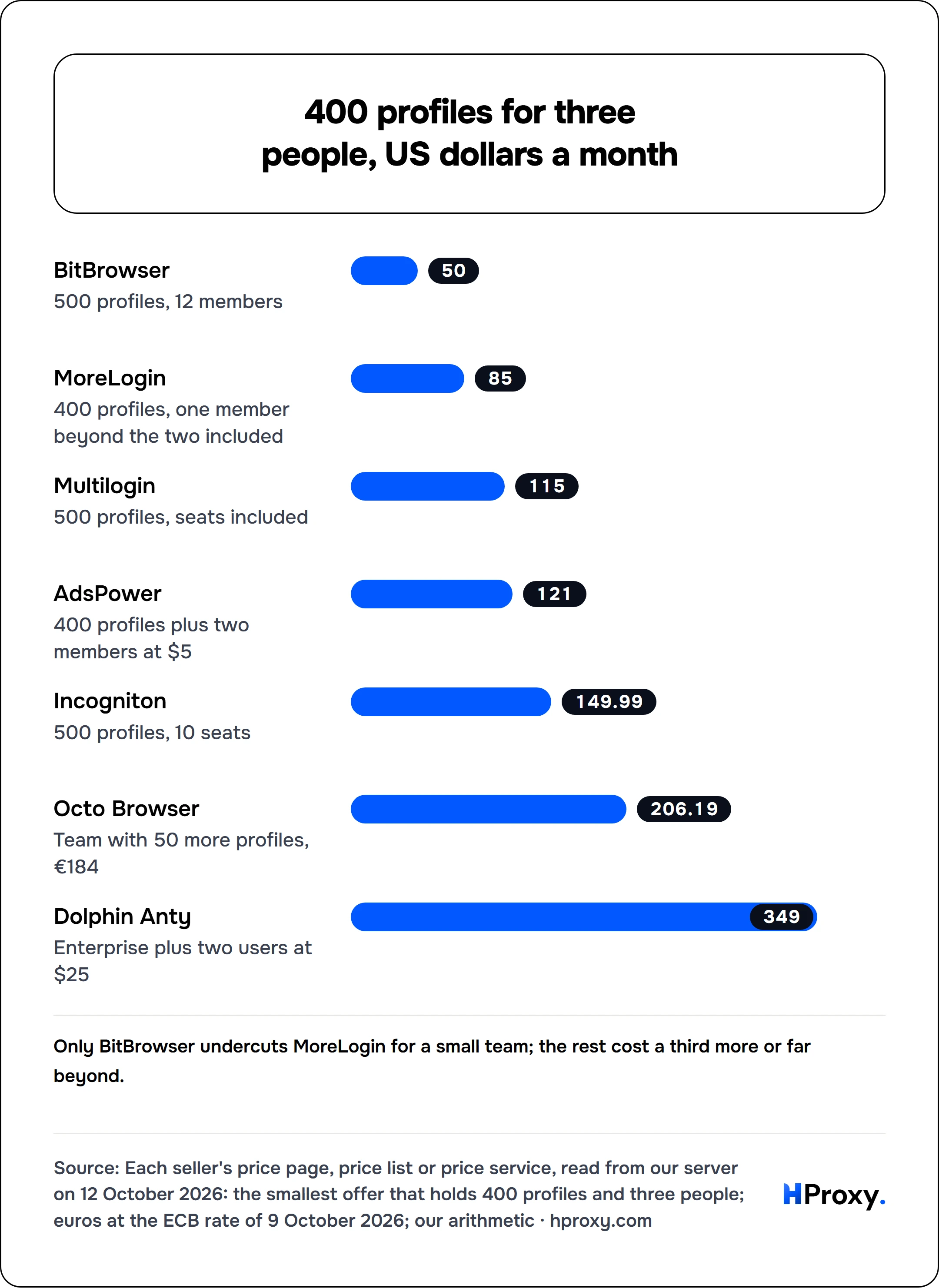 400 profiles for three people, US dollars a month. bar: BitBrowser 50, MoreLogin 85, Multilogin 115, AdsPower 121, Incogniton 149.99, Octo Browser 206.19, Dolphin Anty 349.