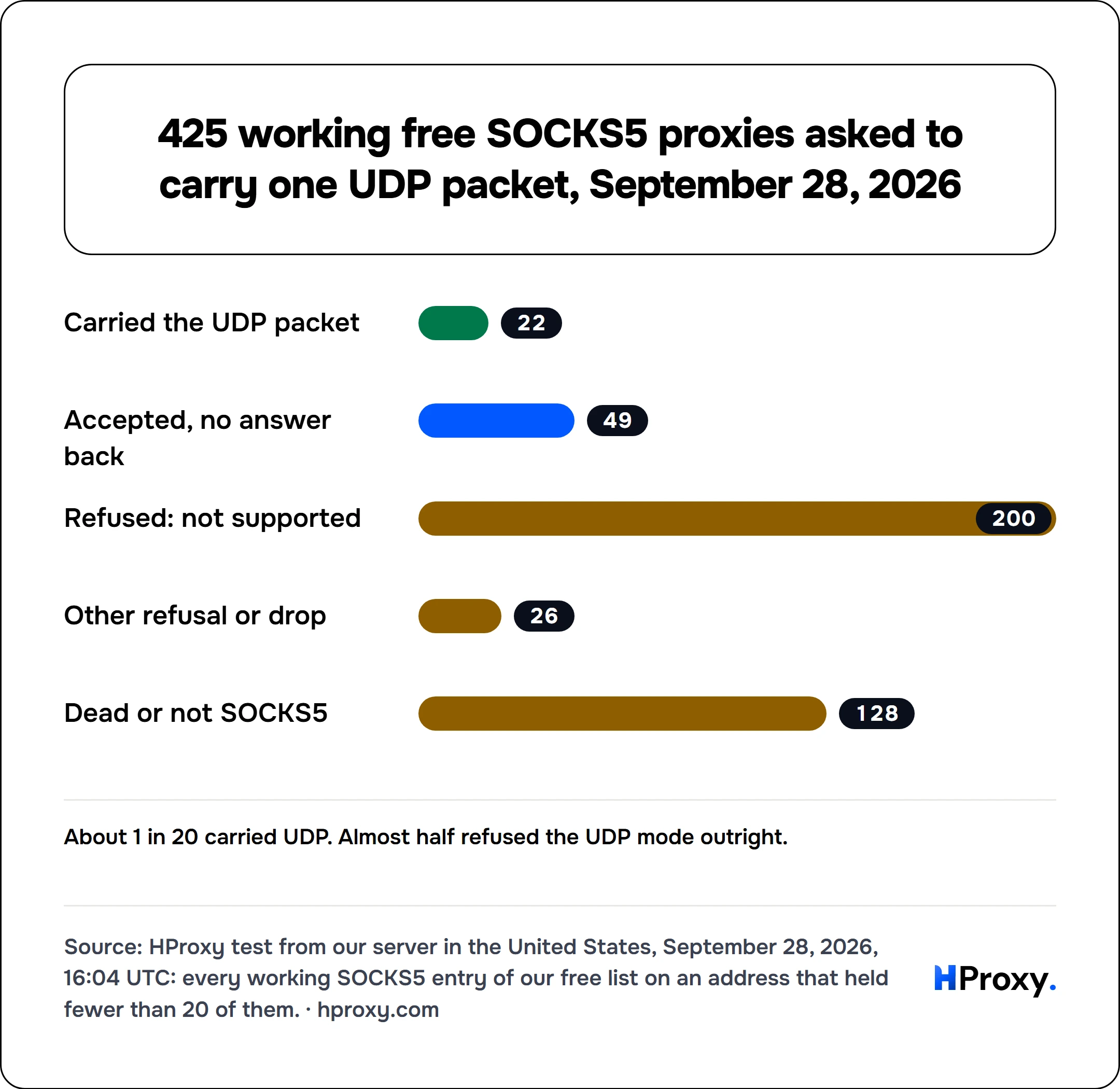 425 working free SOCKS5 proxies asked to carry one UDP packet, September 28, 2026. bar: Carried the UDP packet 22, Accepted, no answer back 49, Refused: not supported 200, Other refusal or drop 26, Dead or not SOCKS5 128.