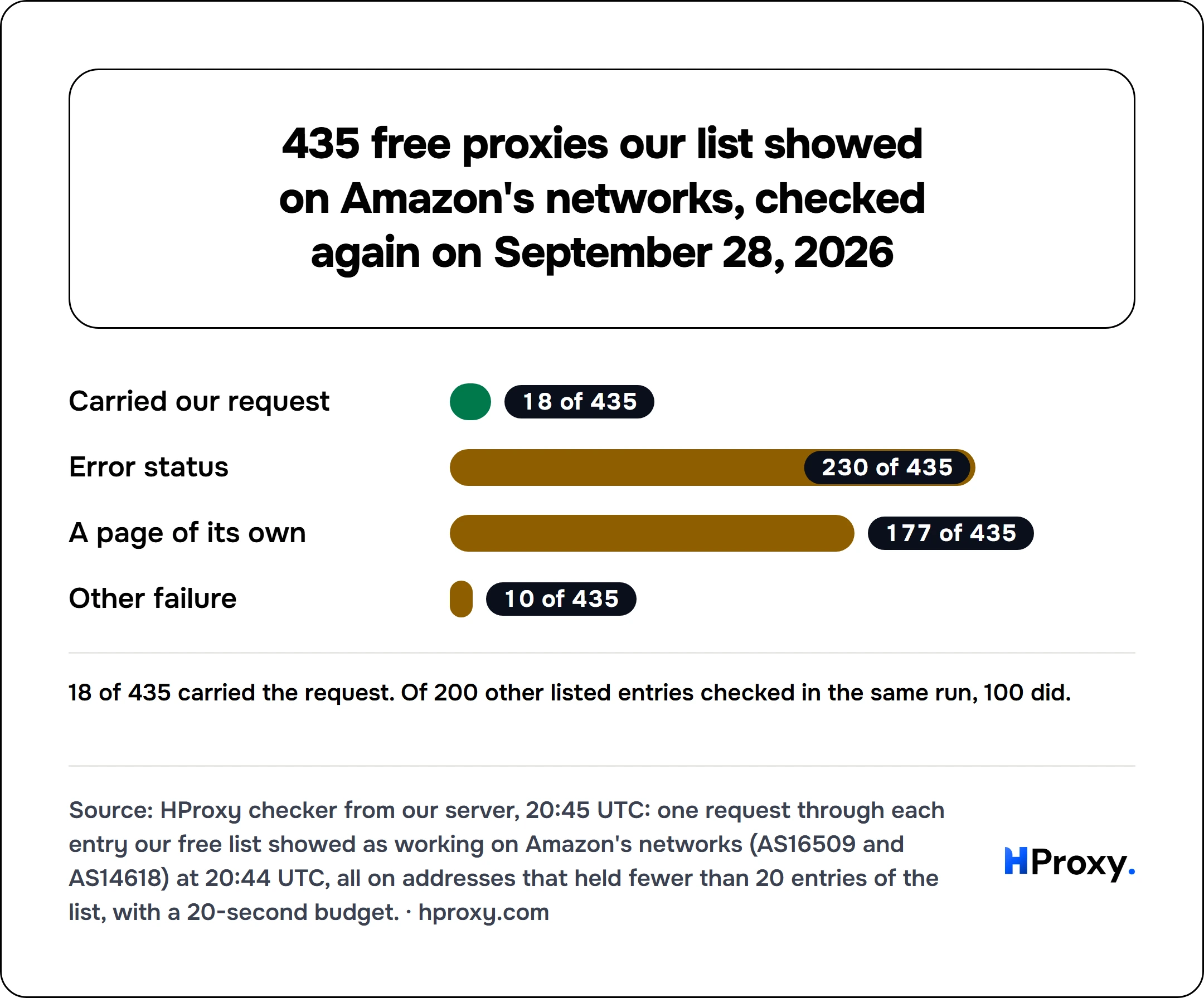 435 free proxies our list showed on Amazon's networks, checked again on September 28, 2026. bar: Carried our request 18, Error status 230, A page of its own 177, Other failure 10.