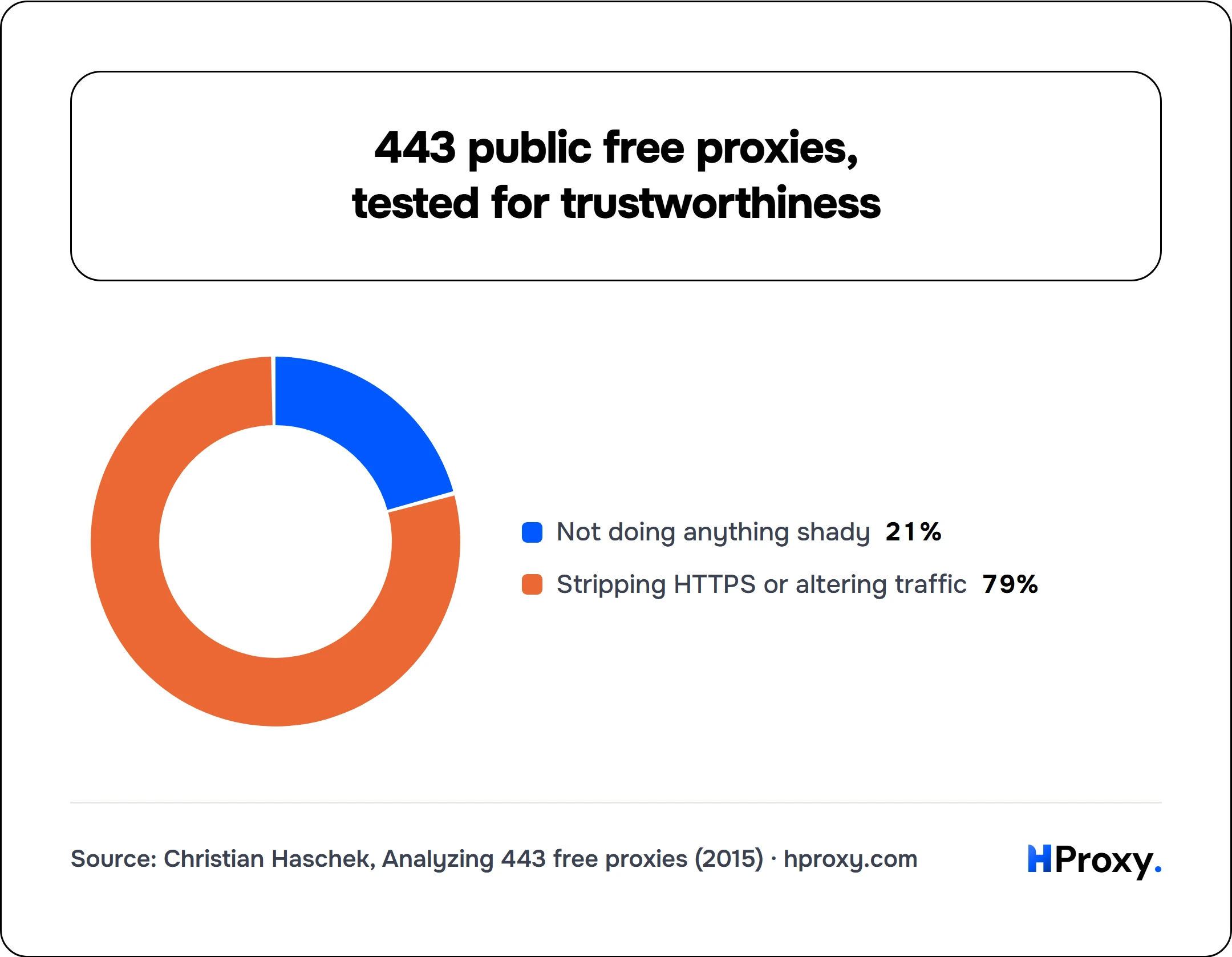 443 public free proxies, tested for trustworthiness. donut: Not doing anything shady 21, Stripping HTTPS or altering traffic 79.