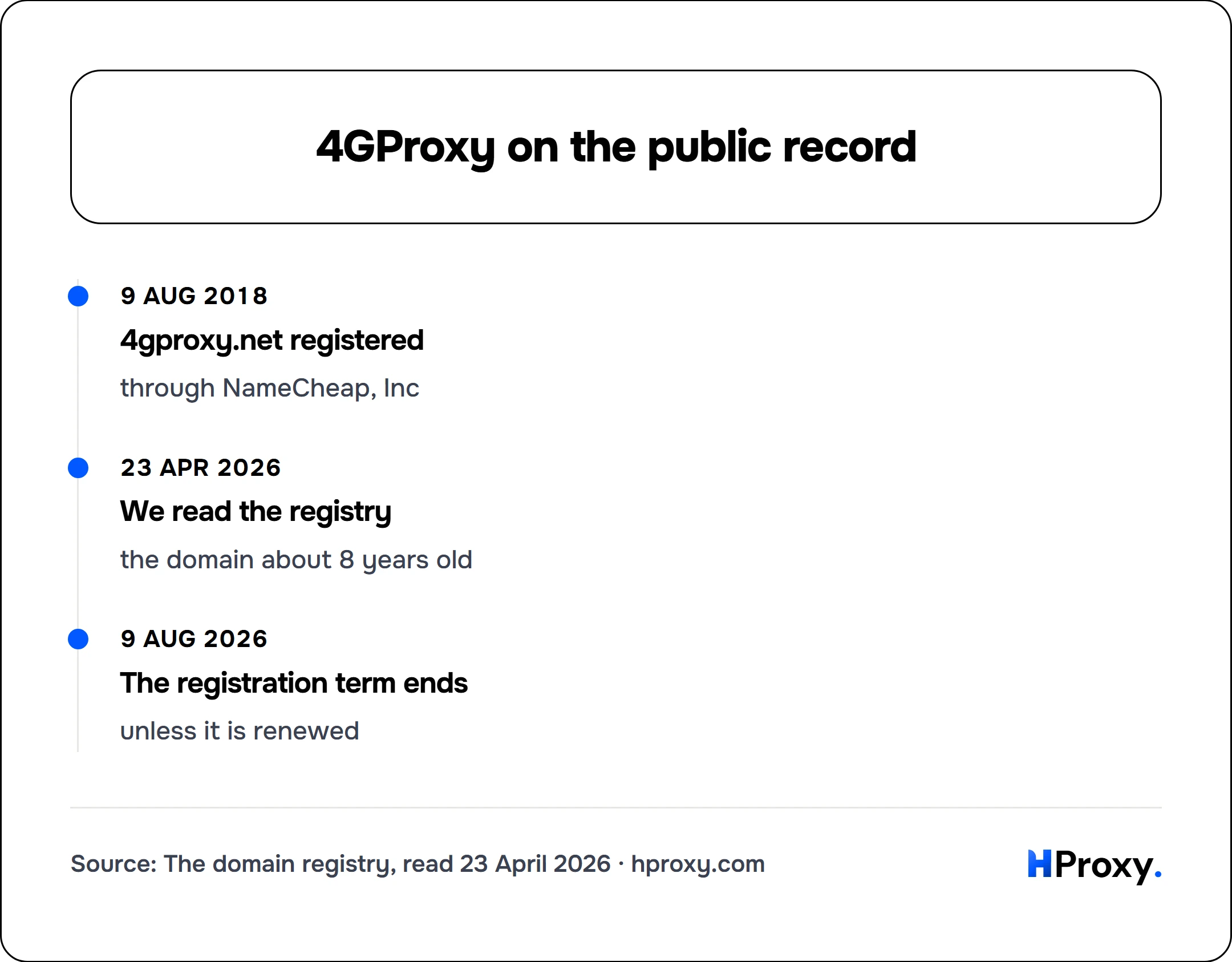 4GProxy on the public record. timeline: 9 Aug 2018, 4gproxy.net registered. 23 Apr 2026, We read the registry. 9 Aug 2026, The registration term ends.