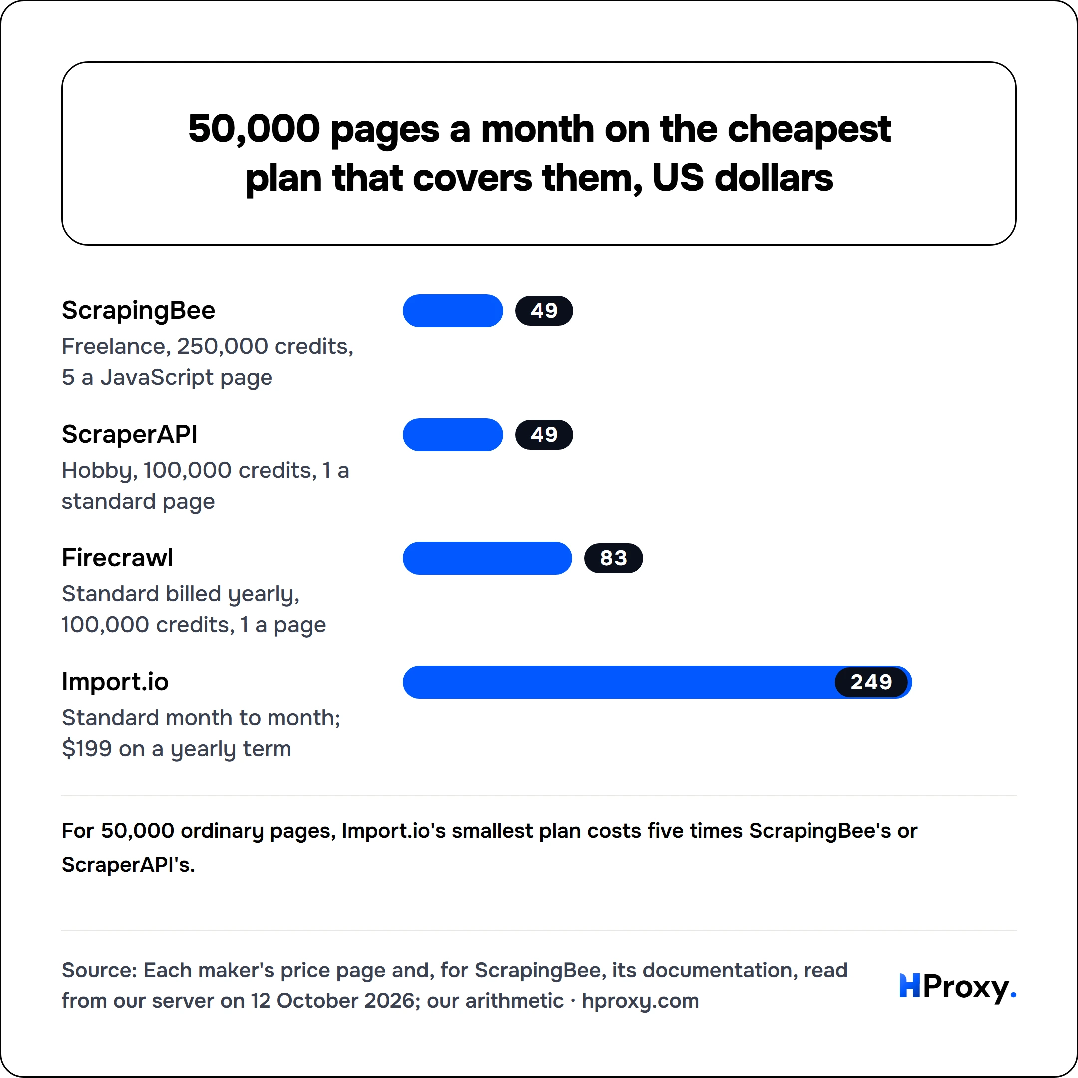 50,000 pages a month on the cheapest plan that covers them, US dollars. bar: ScrapingBee 49, ScraperAPI 49, Firecrawl 83, Import.io 249.