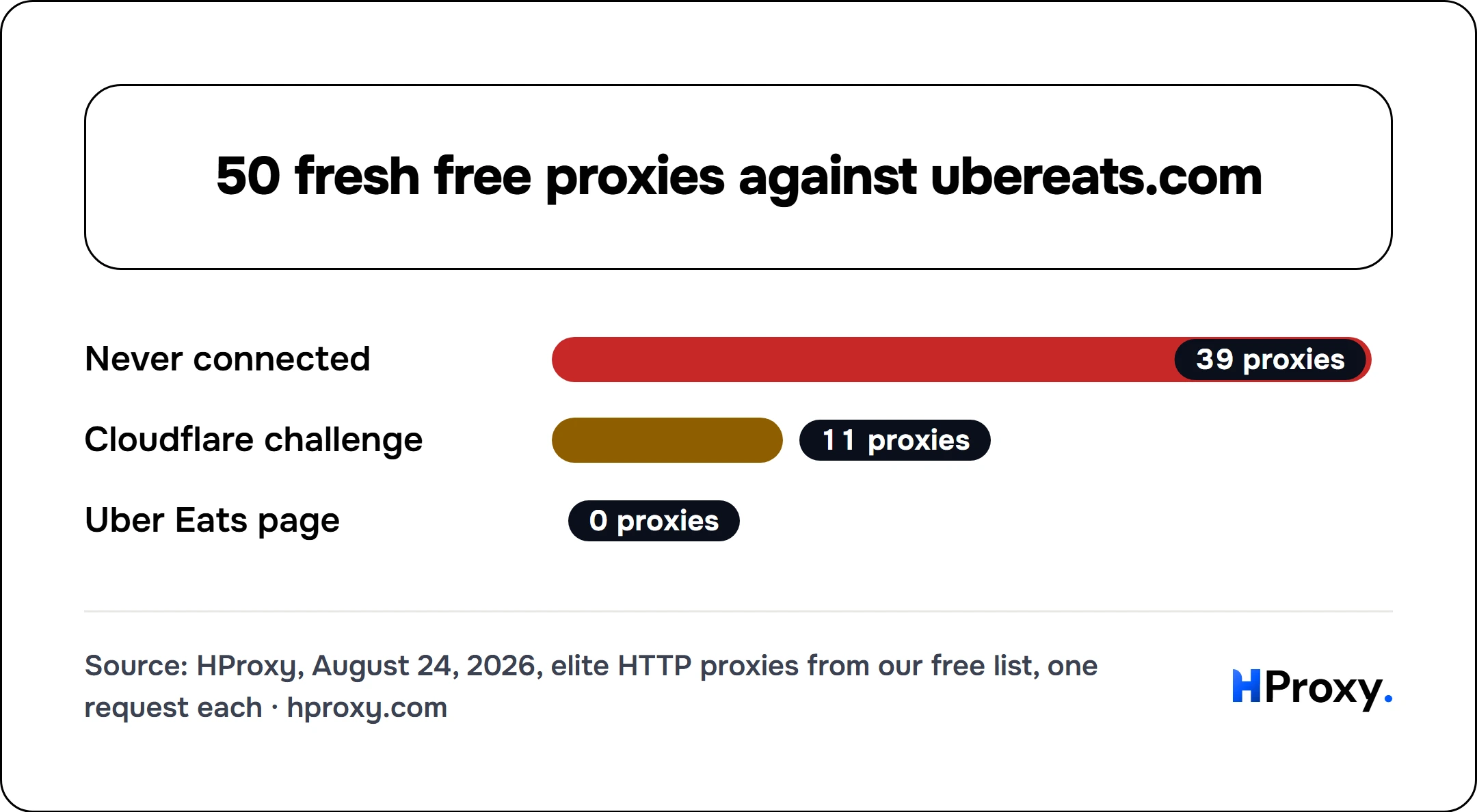 50 fresh free proxies against ubereats.com. bar: Never connected 39, Cloudflare challenge 11, Uber Eats page 0.