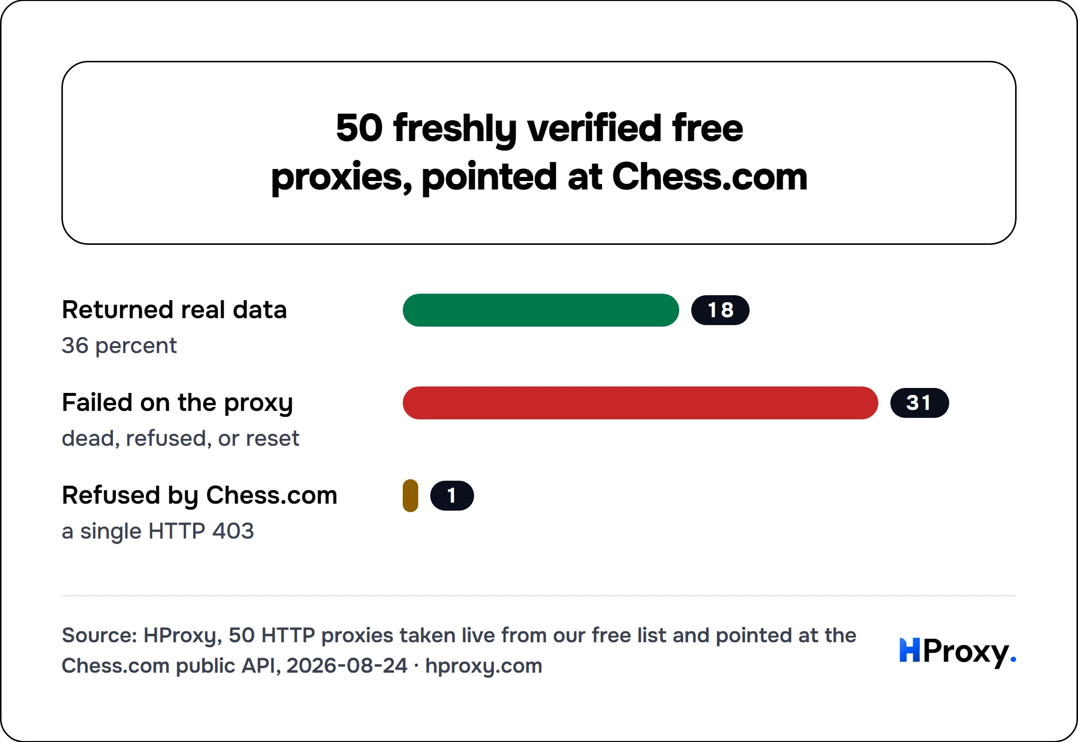 50 freshly verified free proxies, pointed at Chess.com. bar: Returned real data 18, Failed on the proxy 31, Refused by Chess.com 1.