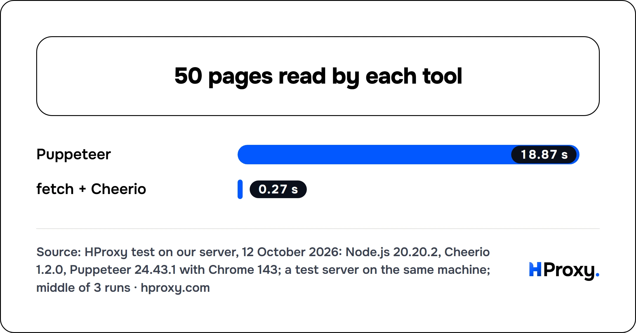 50 pages read by each tool. bar: Puppeteer 18.87, fetch + Cheerio 0.27.