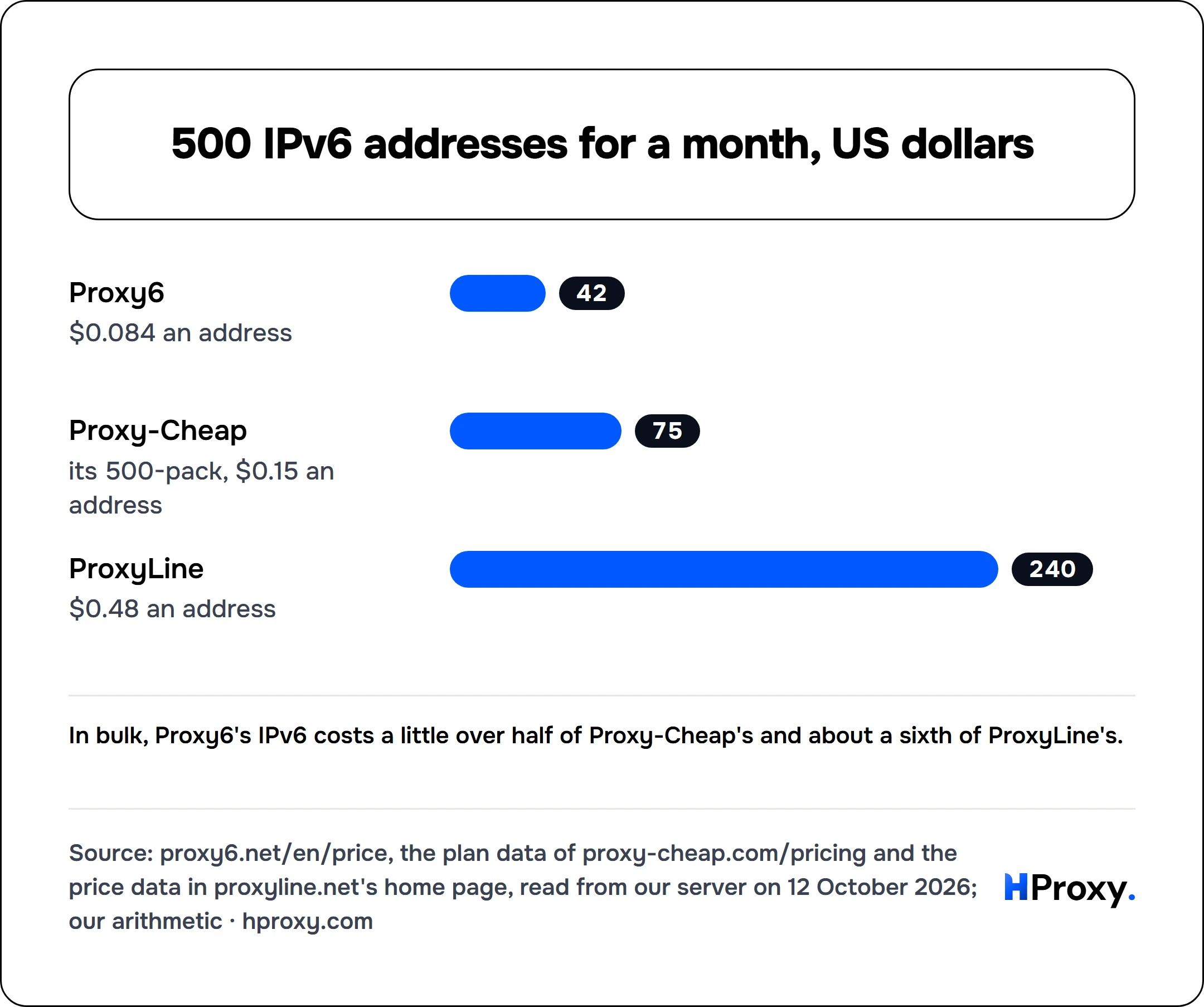 500 IPv6 addresses for a month, US dollars. bar: Proxy6 42, Proxy-Cheap 75, ProxyLine 240.